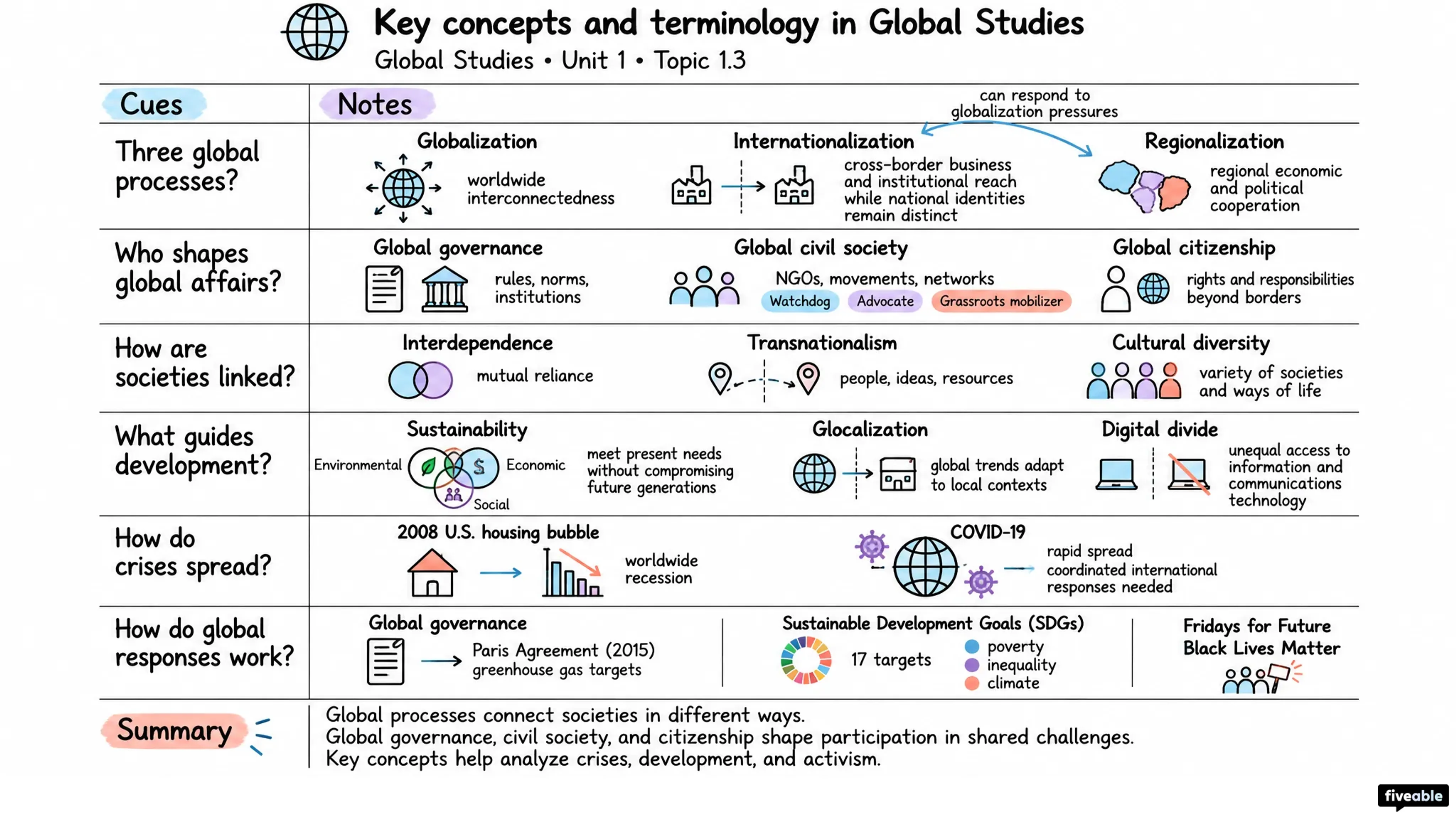 1.3 Key concepts and terminology in Global Studies - Global Studies - Unit 1 visual cheatsheet