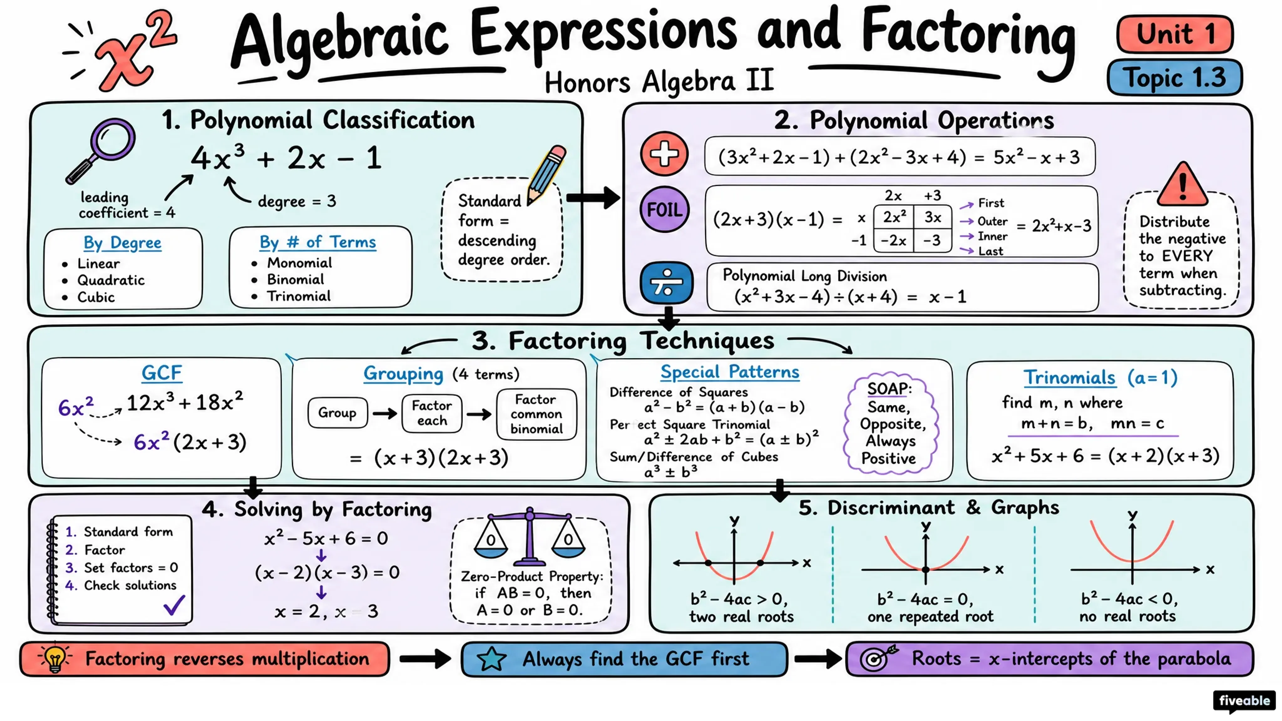 1.3 Algebraic Expressions and Factoring - Honors Algebra II - Unit 1 visual cheatsheet