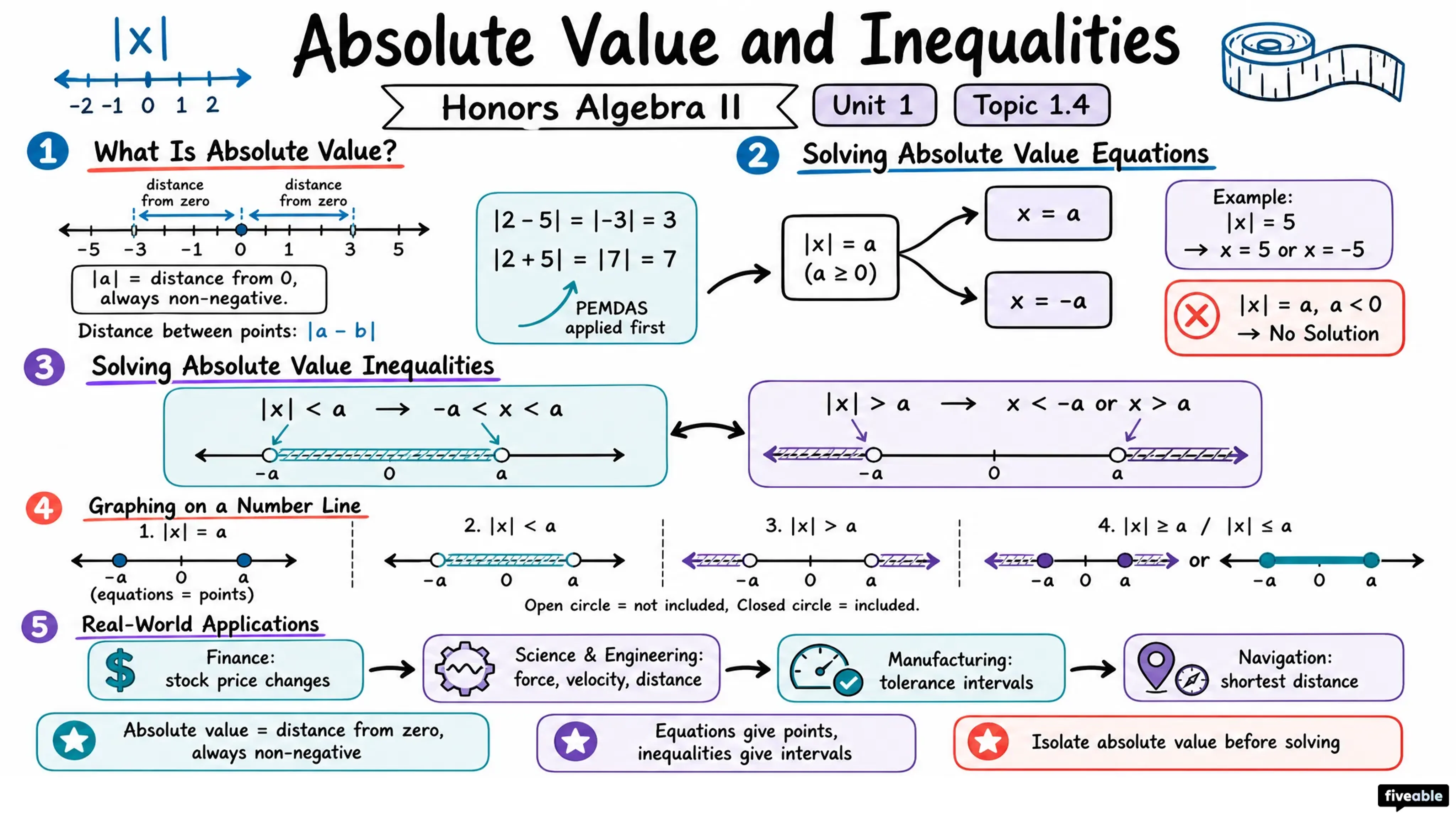 1.4 Absolute Value and Inequalities - Honors Algebra II - Unit 1 visual cheatsheet