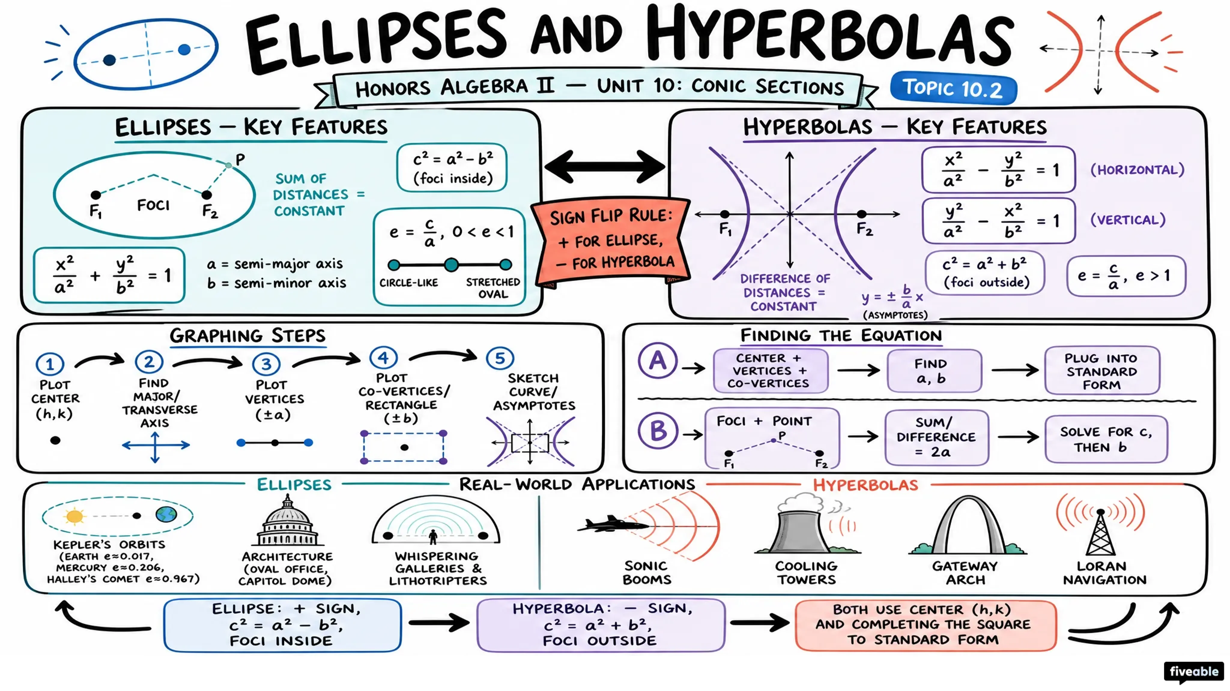 10.2 Ellipses and Hyperbolas - Honors Algebra II - Unit 10 visual cheatsheet