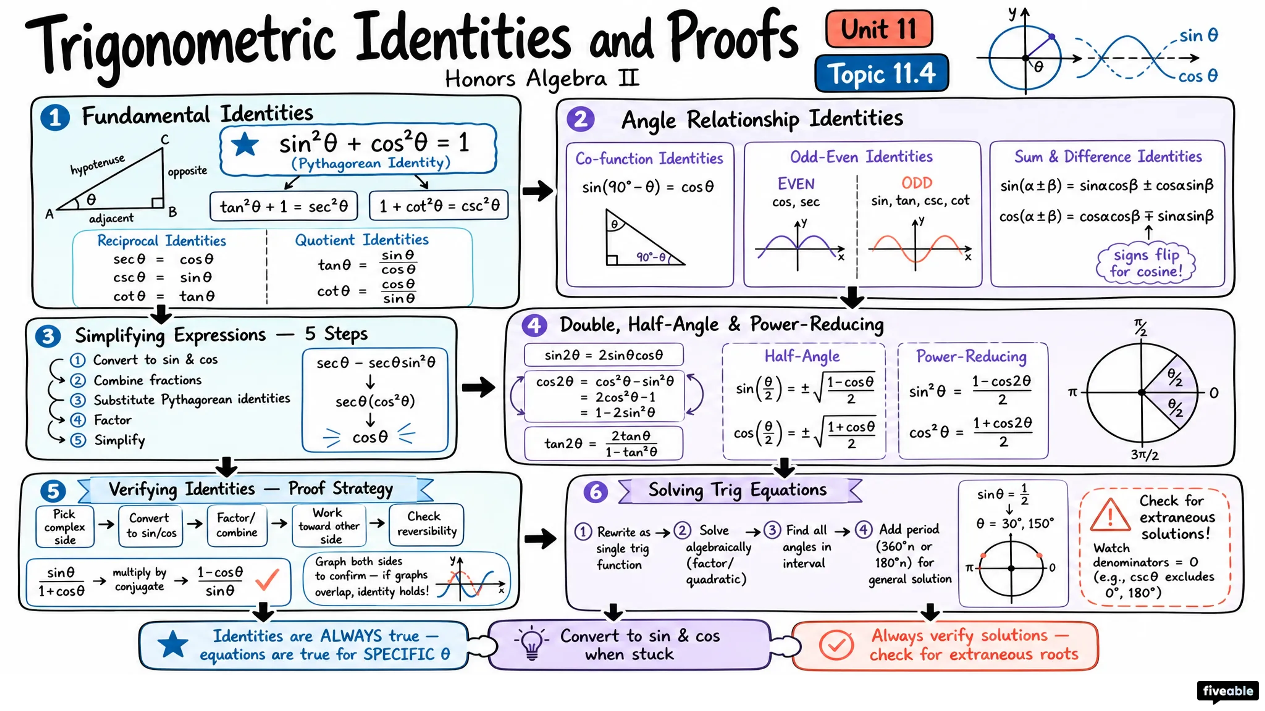 11.4 Trigonometric Identities and Proofs - Honors Algebra II - Unit 11 visual cheatsheet