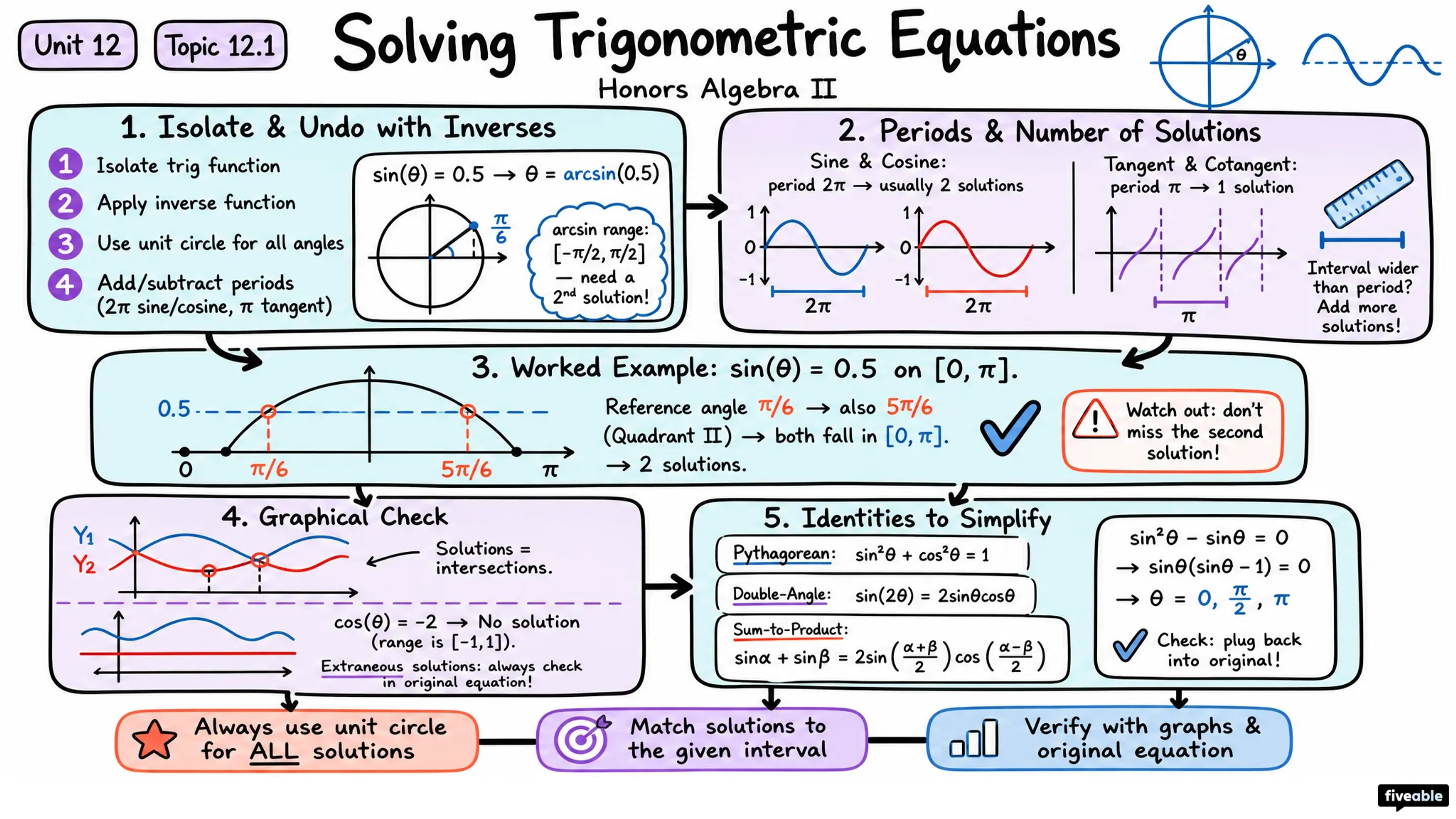 12.1 Solving Trigonometric Equations - Honors Algebra II - Unit 12 visual cheatsheet