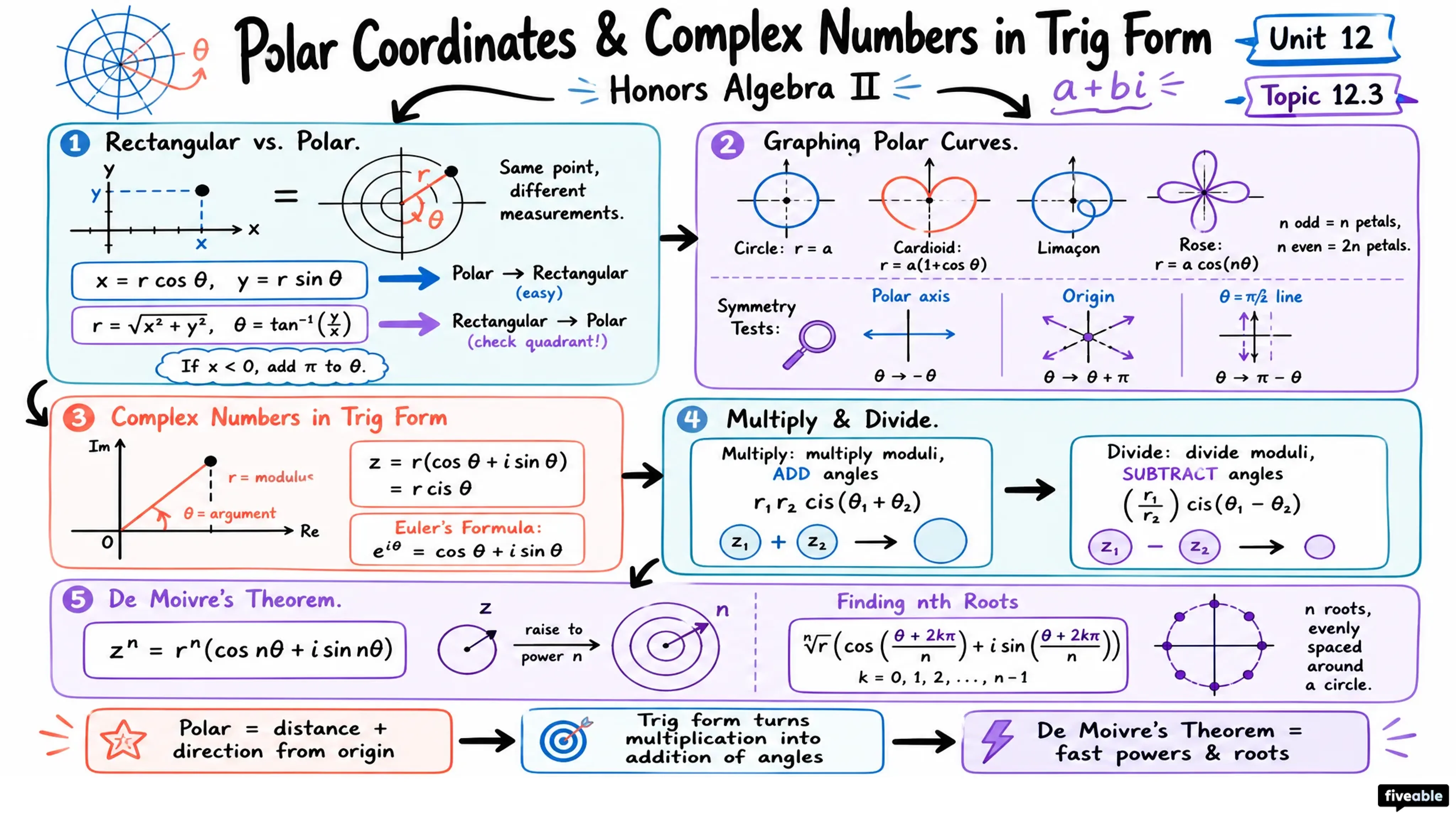 12.3 Polar Coordinates and Complex Numbers in Trigonometric Form - Honors Algebra II - Unit 12 visual cheatsheet