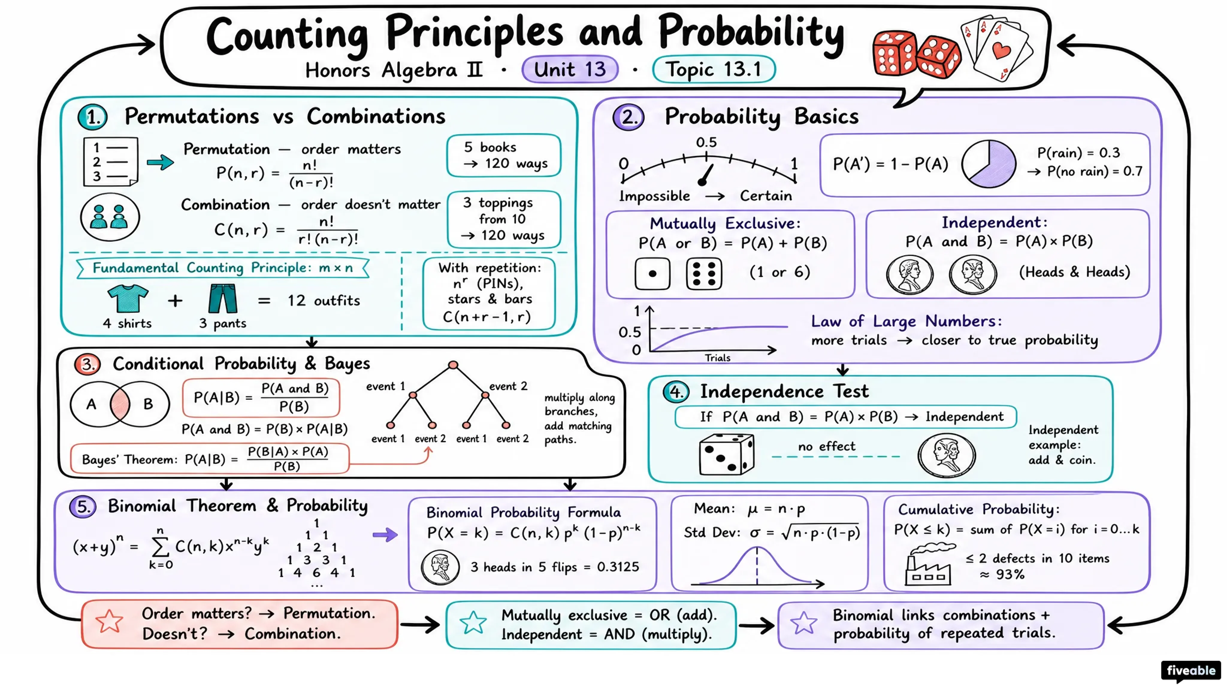 13.1 Counting Principles and Probability - Honors Algebra II - Unit 13 visual cheatsheet