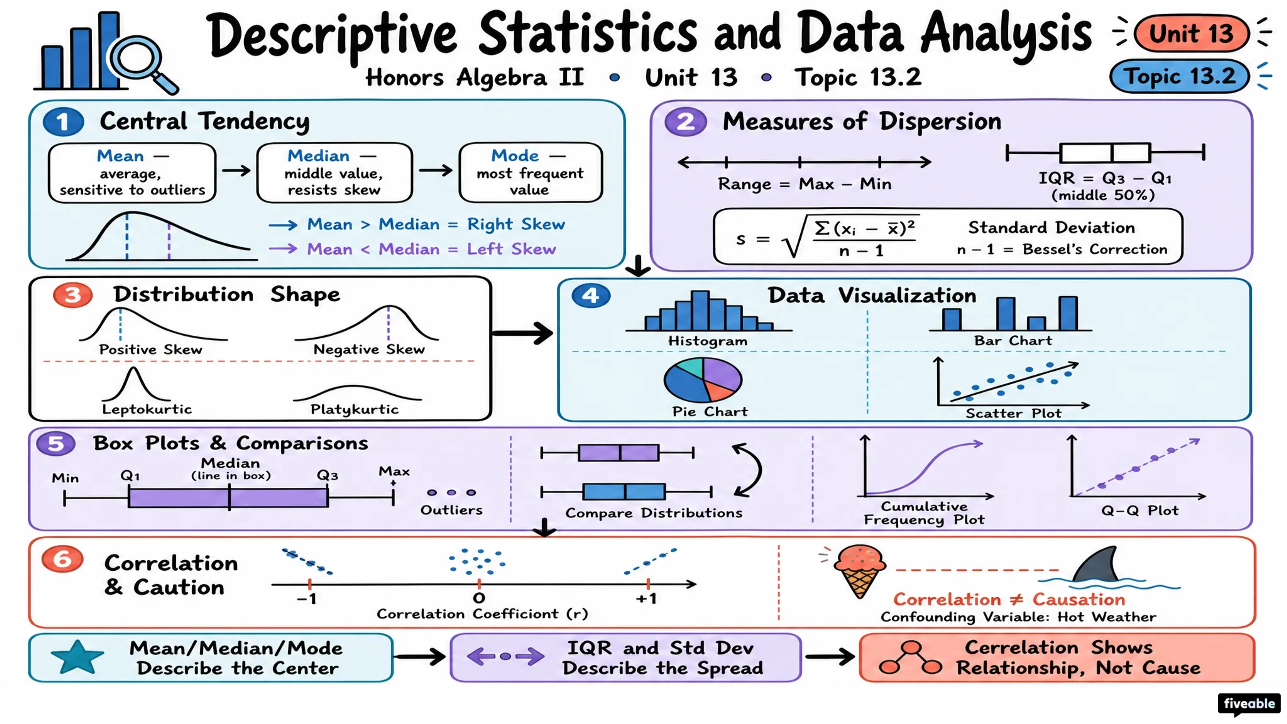 13.2 Descriptive Statistics and Data Analysis - Honors Algebra II - Unit 13 visual cheatsheet