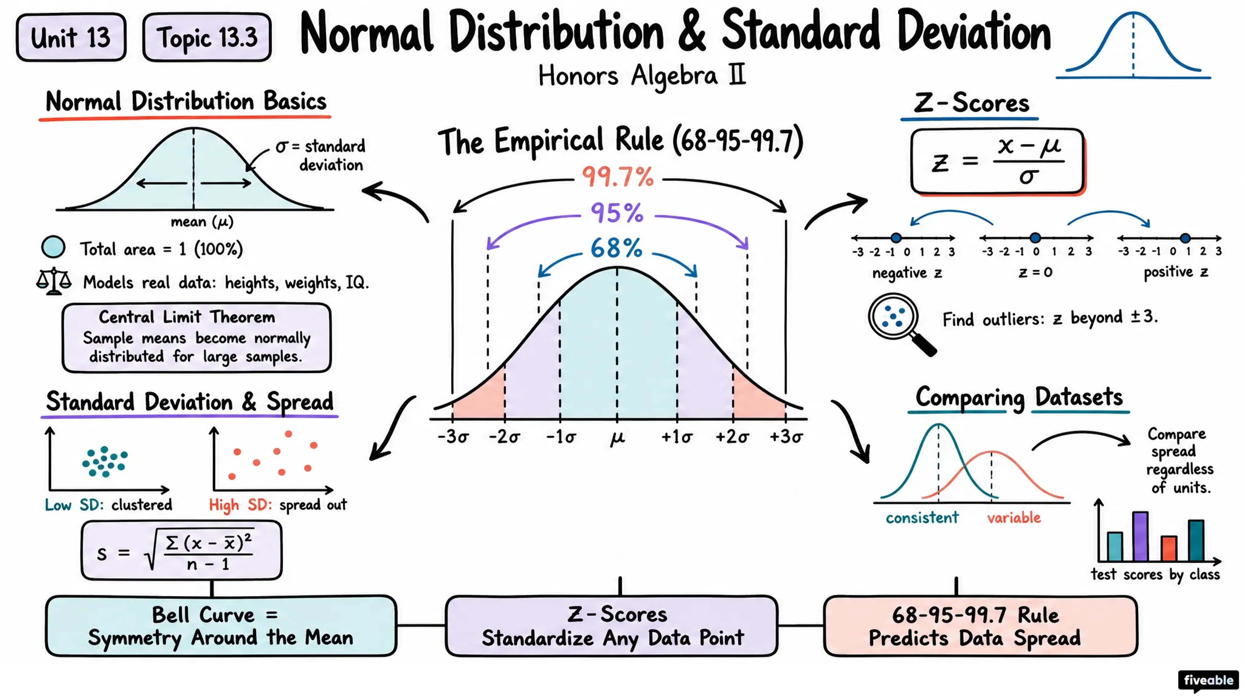 13.3 Normal Distribution and Standard Deviation - Honors Algebra II - Unit 13 visual cheatsheet
