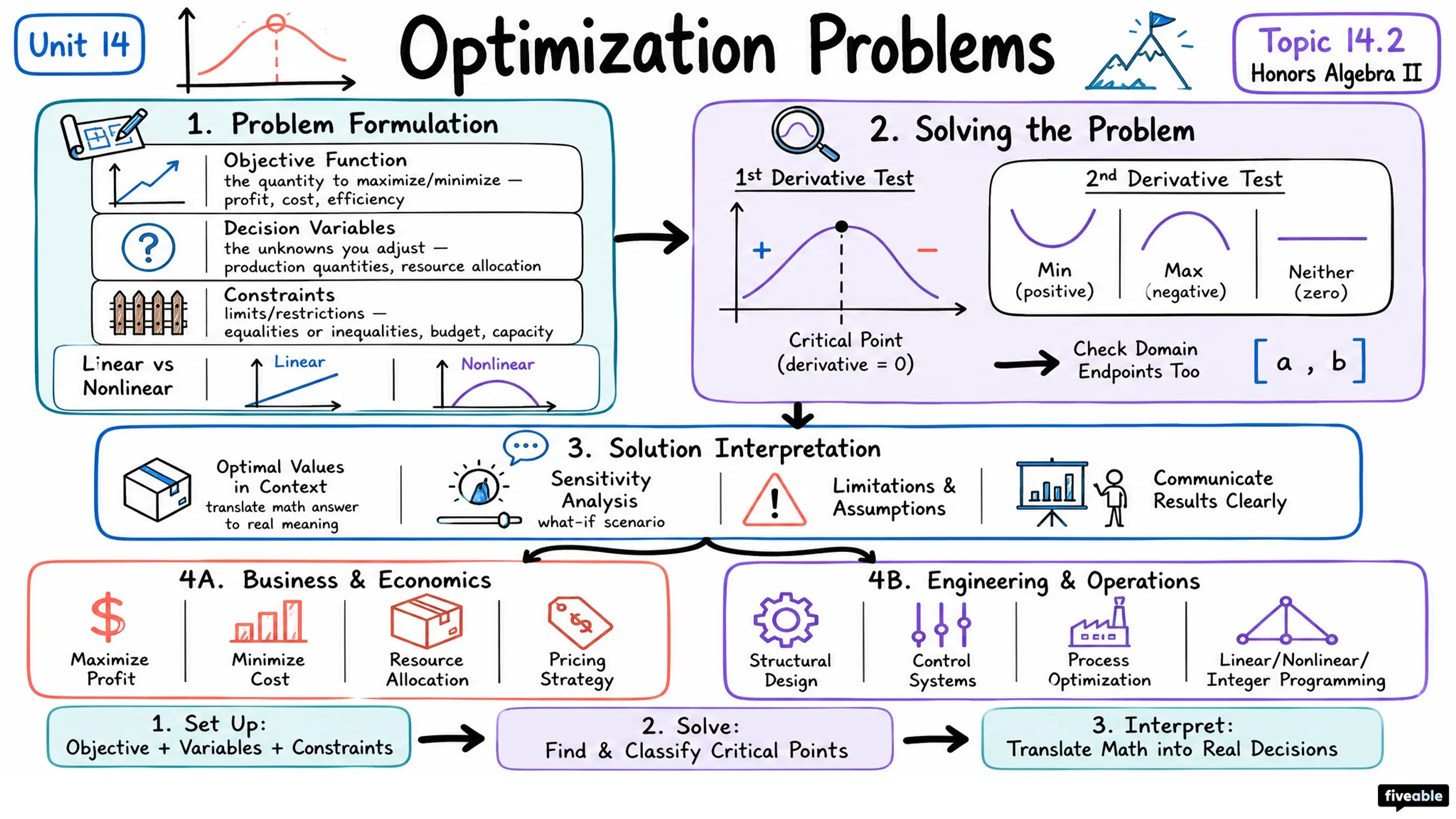 14.2 Optimization Problems - Honors Algebra II - Unit 14 visual cheatsheet