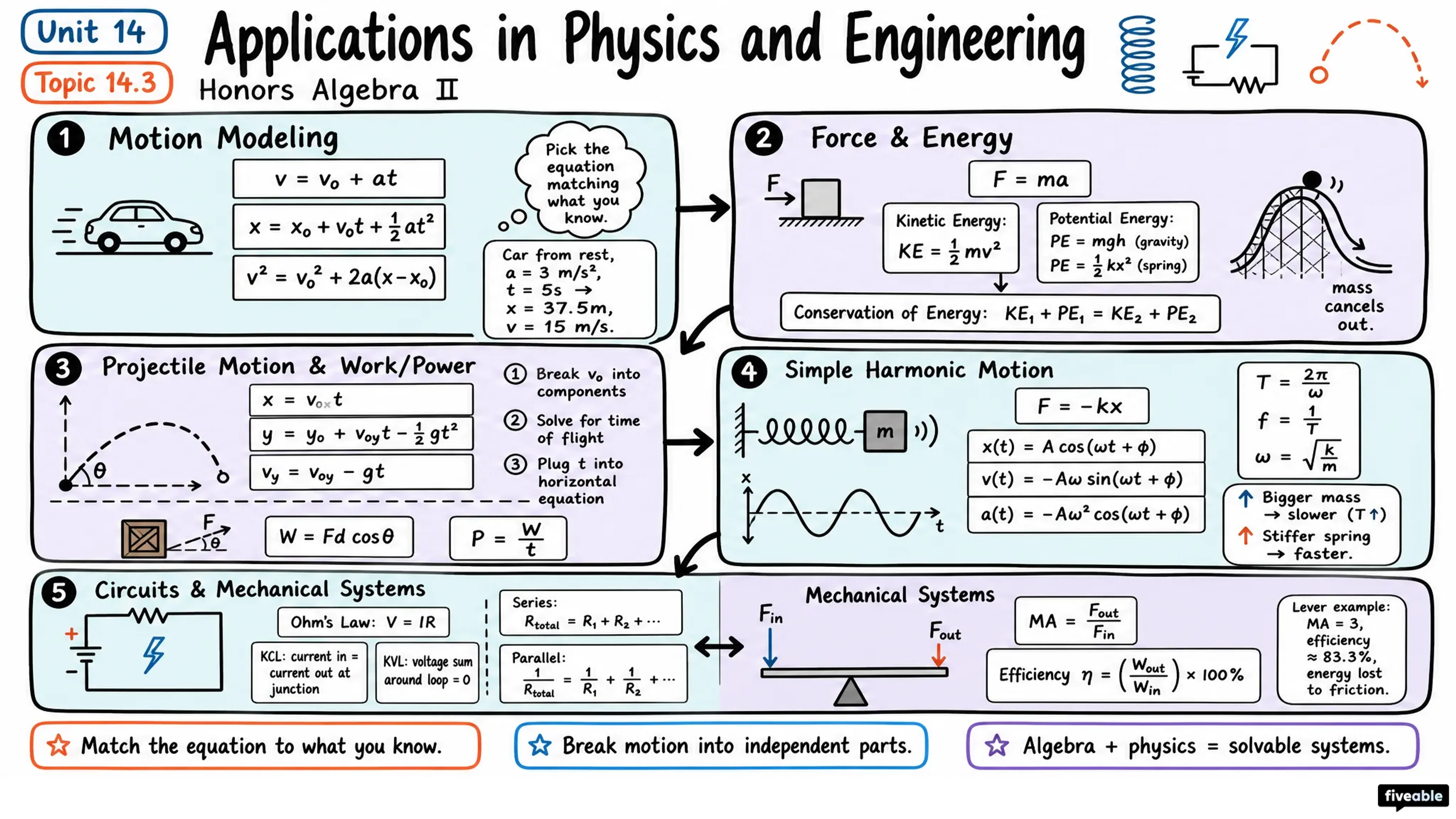 14.3 Applications in Physics and Engineering - Honors Algebra II - Unit 14 visual cheatsheet