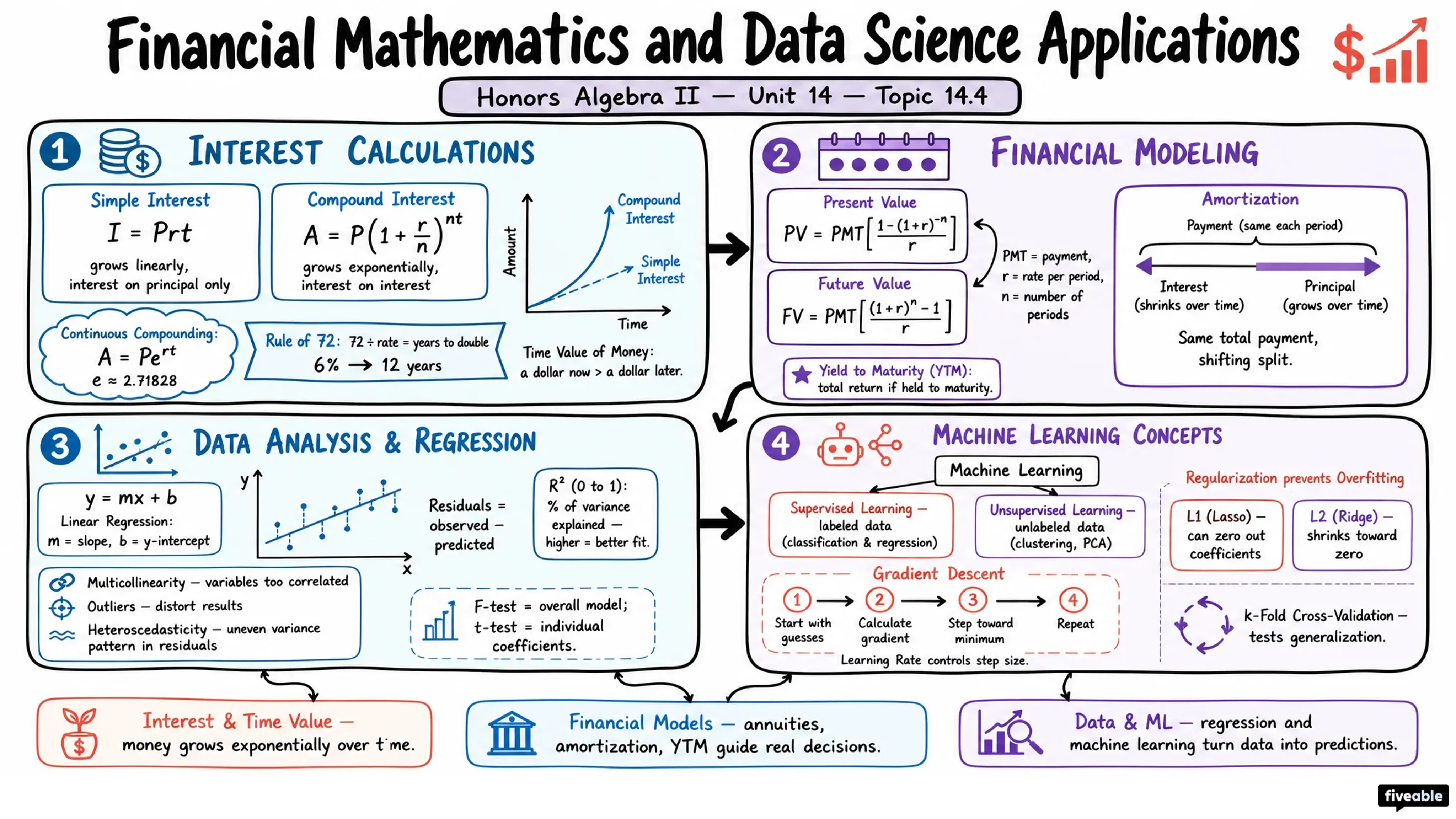 14.4 Financial Mathematics and Data Science Applications - Honors Algebra II - Unit 14 visual cheatsheet