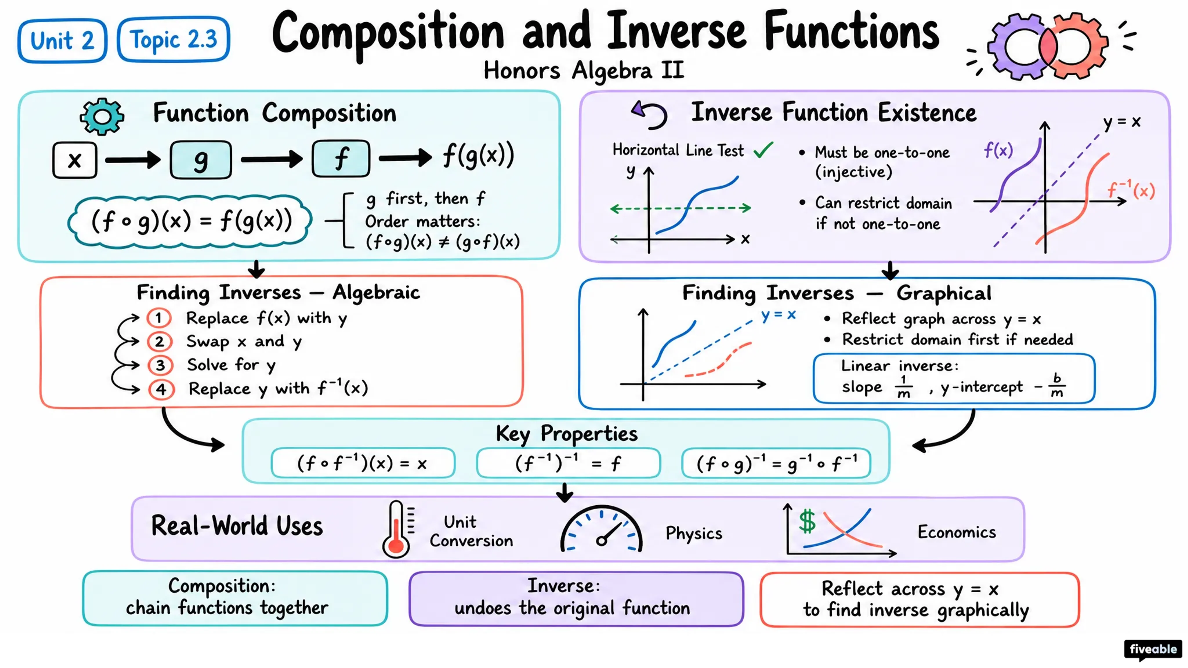 2.3 Composition and Inverse Functions - Honors Algebra II - Unit 2 visual cheatsheet