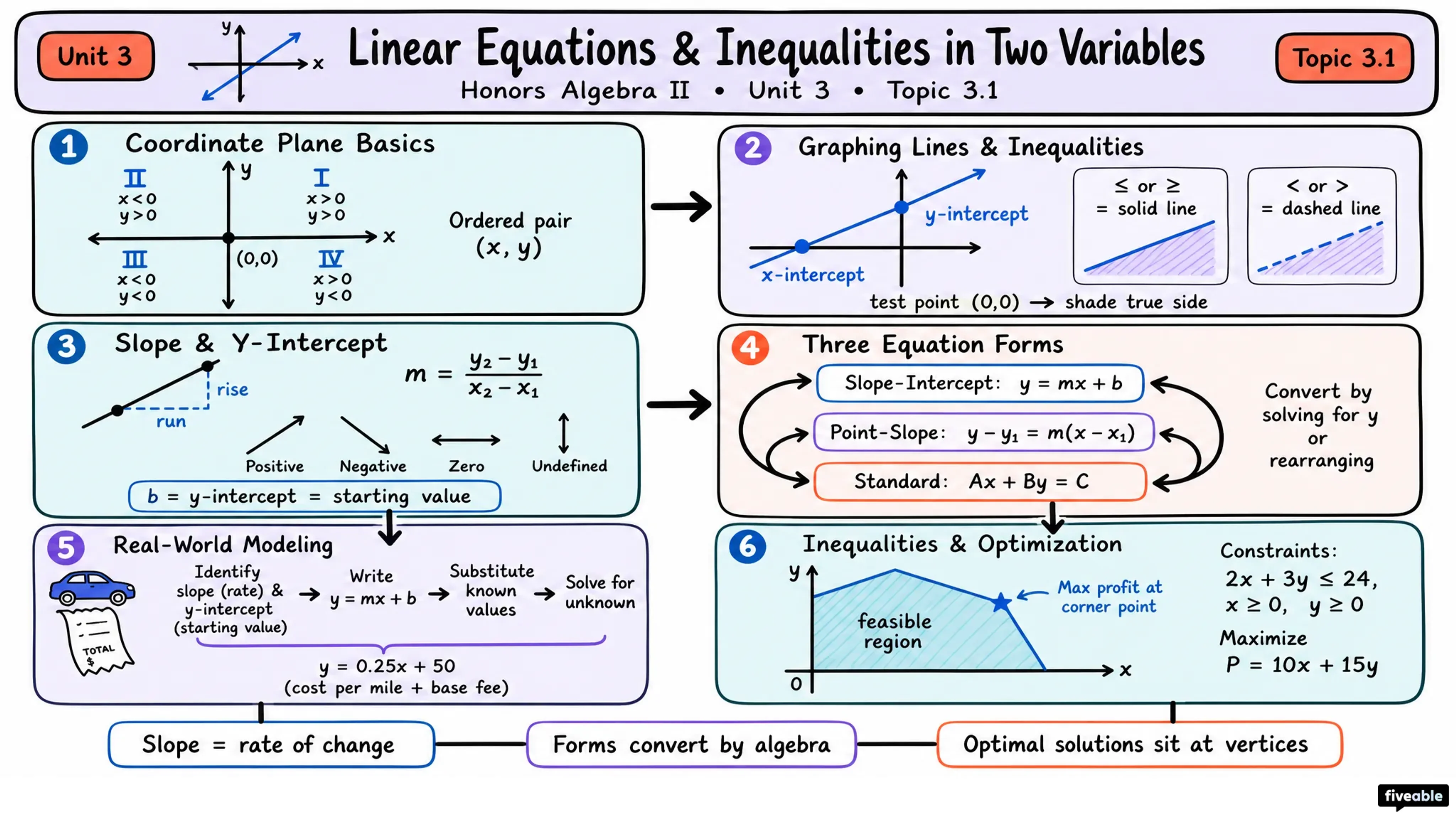 3.1 Linear Equations and Inequalities in Two Variables - Honors Algebra II - Unit 3 visual cheatsheet