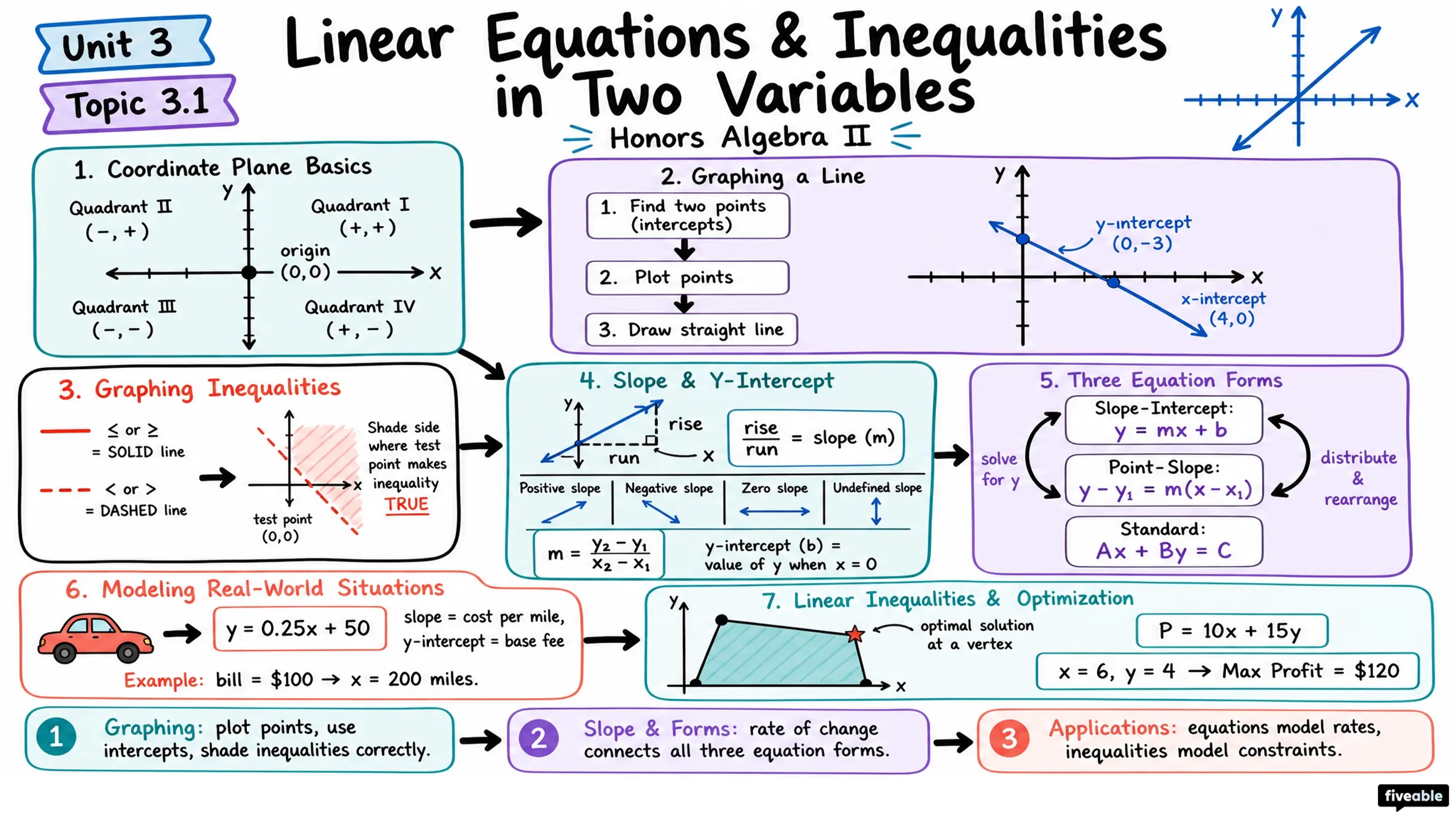 3.1 Linear Equations and Inequalities in Two Variables - Honors Algebra II - Unit 3 visual cheatsheet