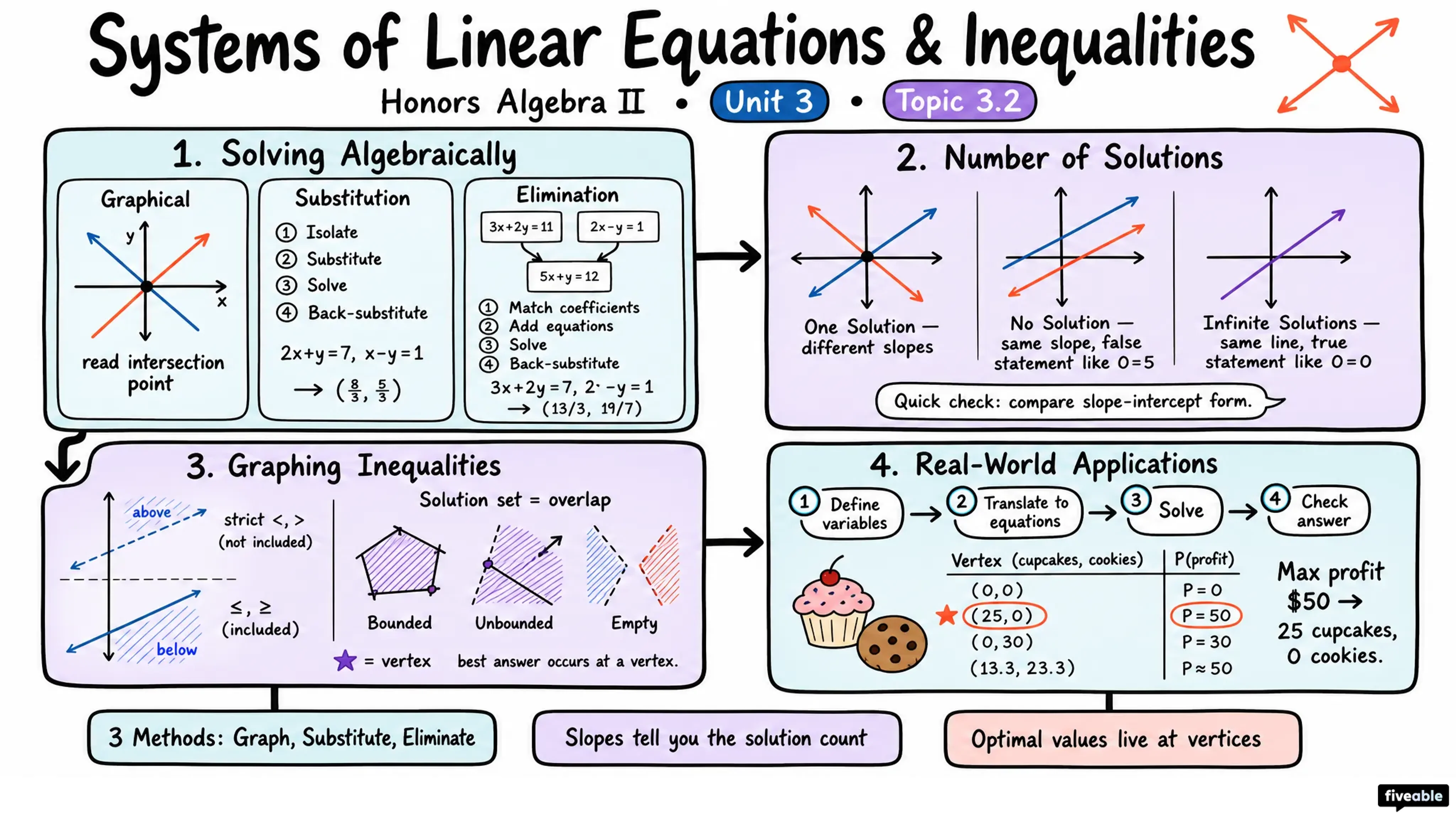 3.2 Systems of Linear Equations and Inequalities - Honors Algebra II - Unit 3 visual cheatsheet