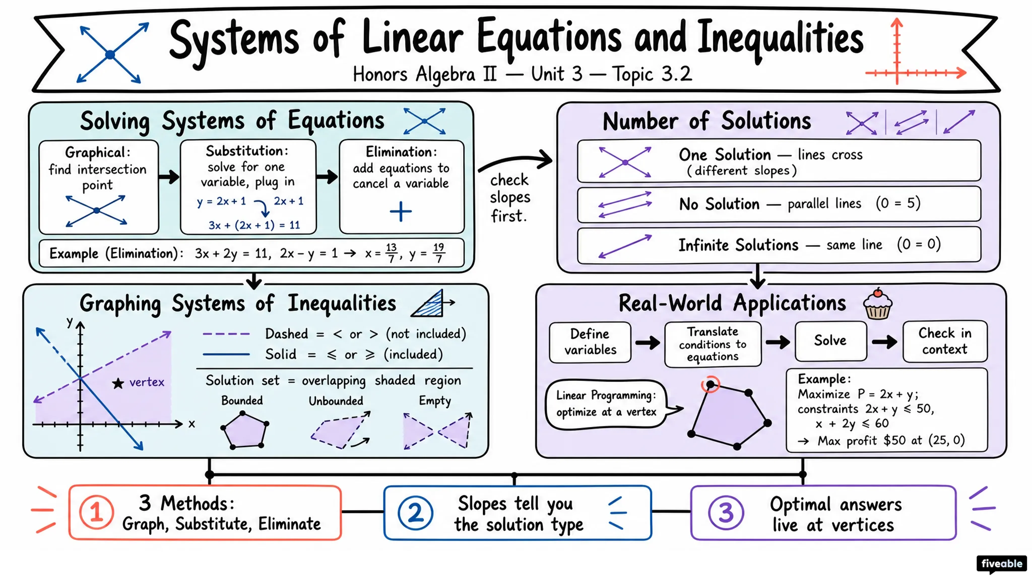 3.2 Systems of Linear Equations and Inequalities - Honors Algebra II - Unit 3 visual cheatsheet