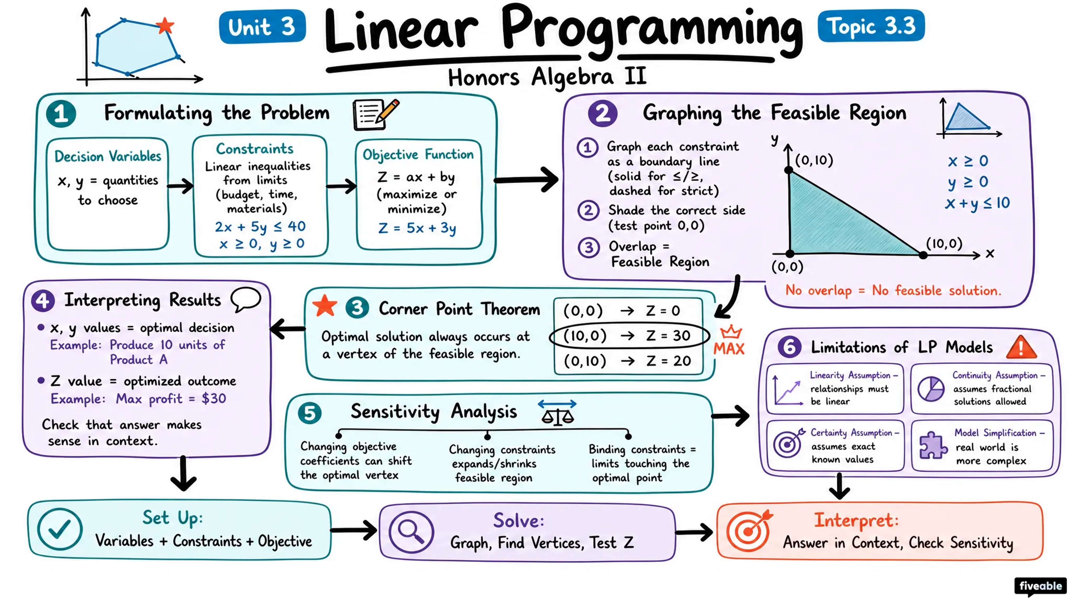 3.3 Linear Programming - Honors Algebra II - Unit 3 visual cheatsheet