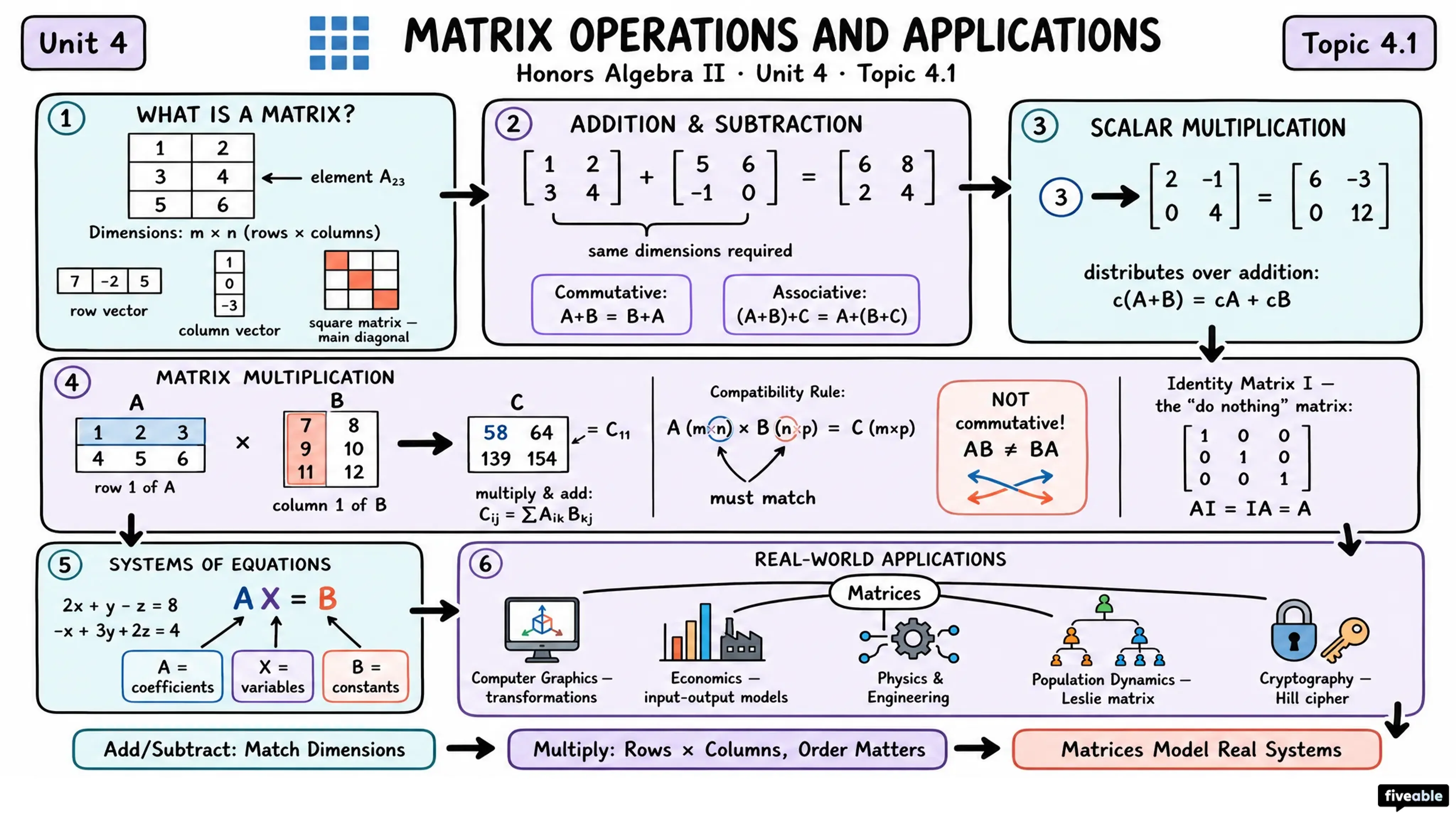 4.1 Matrix Operations and Applications - Honors Algebra II - Unit 4 visual cheatsheet