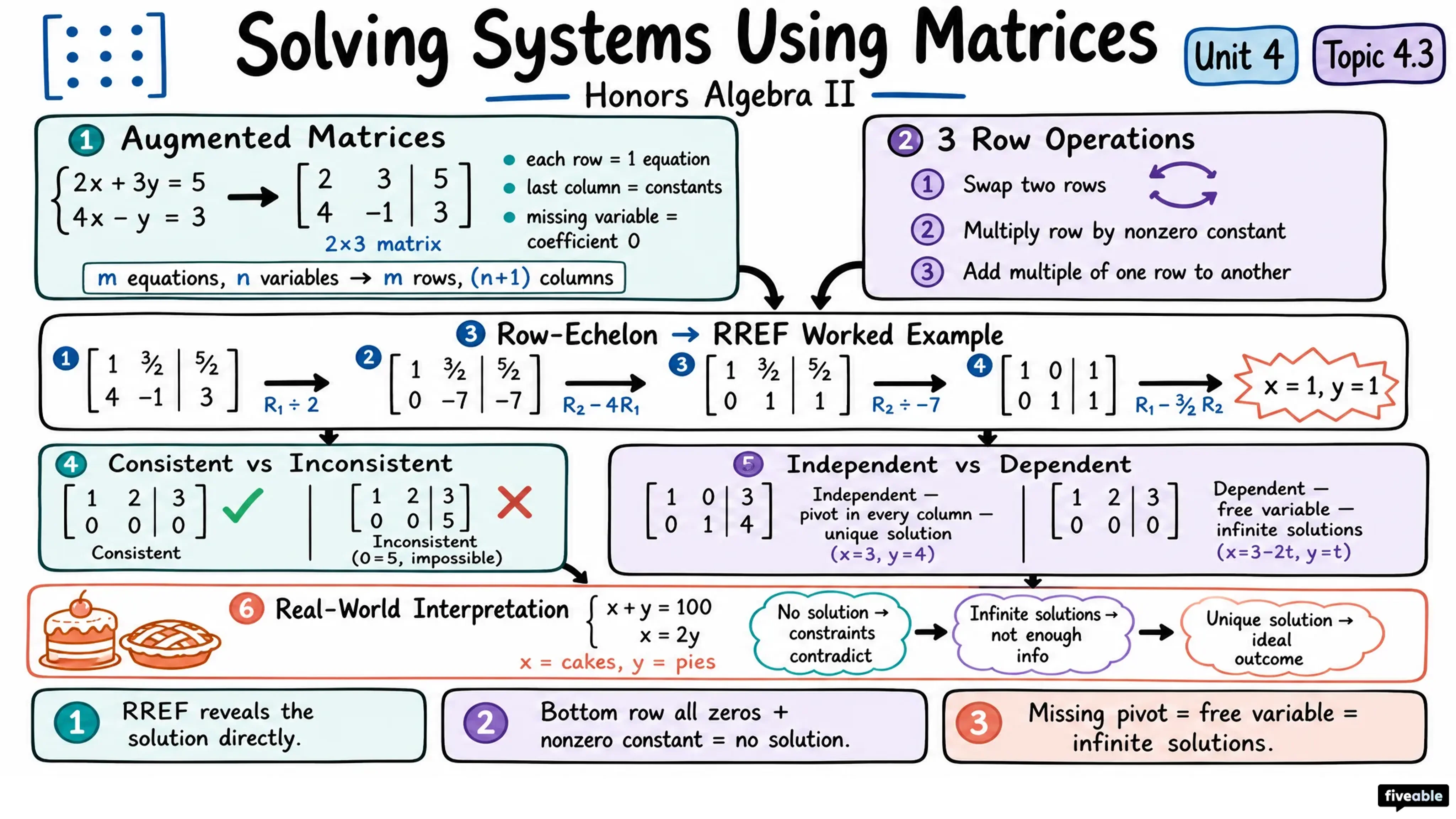 4.3 Solving Systems Using Matrices - Honors Algebra II - Unit 4 visual cheatsheet