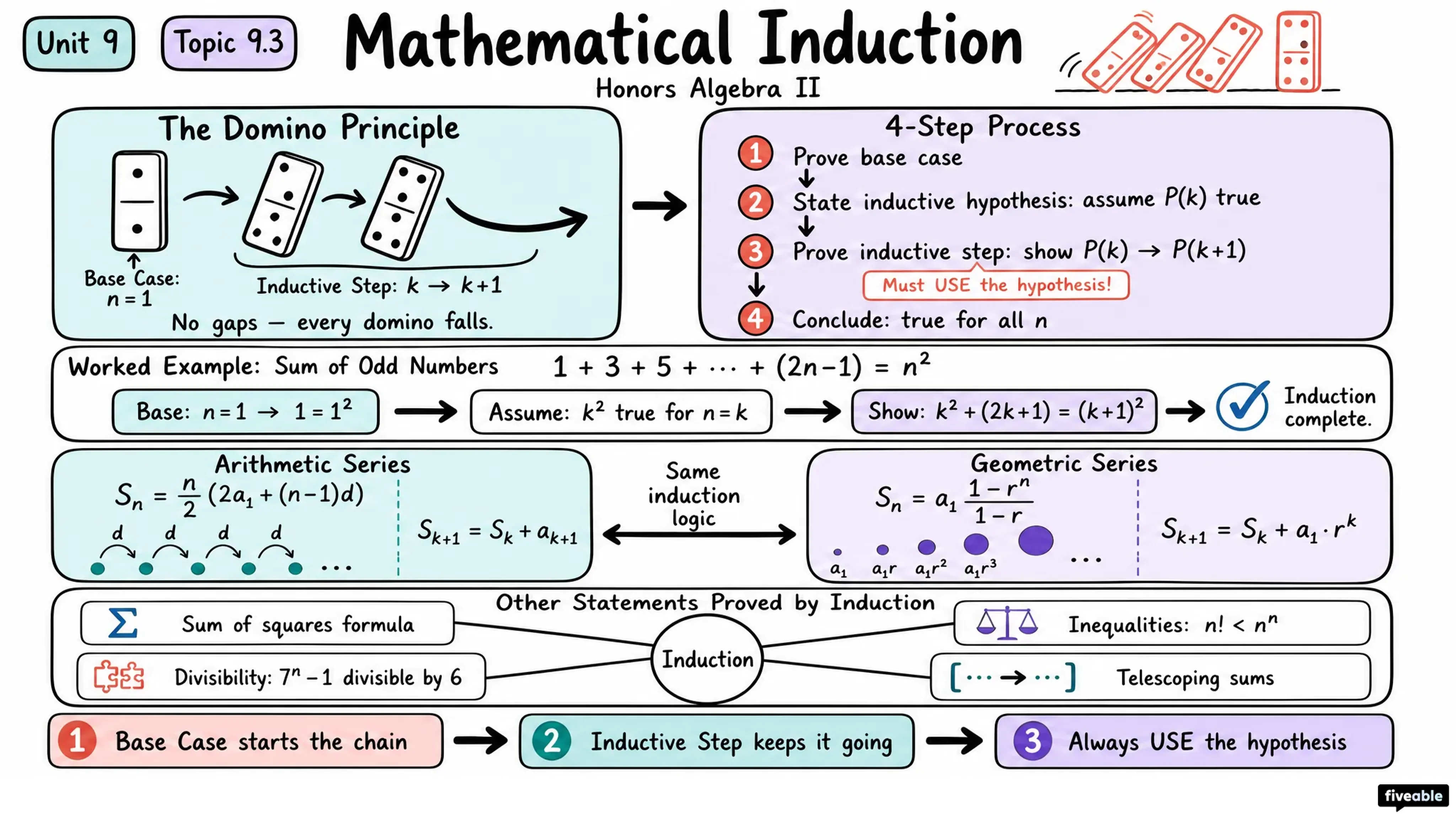 9.3 Mathematical Induction - Honors Algebra II - Unit 9 visual cheatsheet