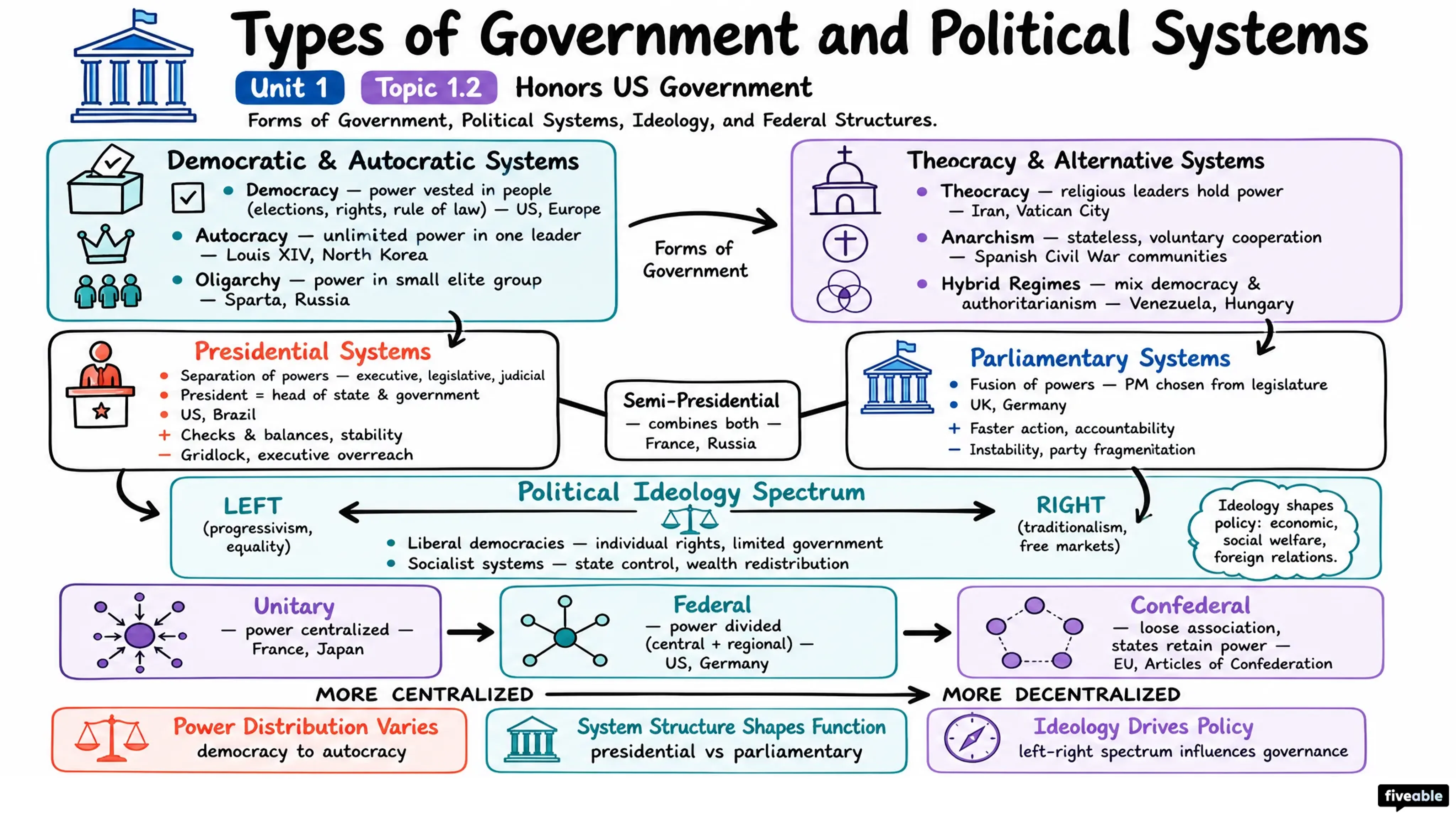 1.2 Types of Government and Political Systems - Honors US Government - Unit 1 visual cheatsheet