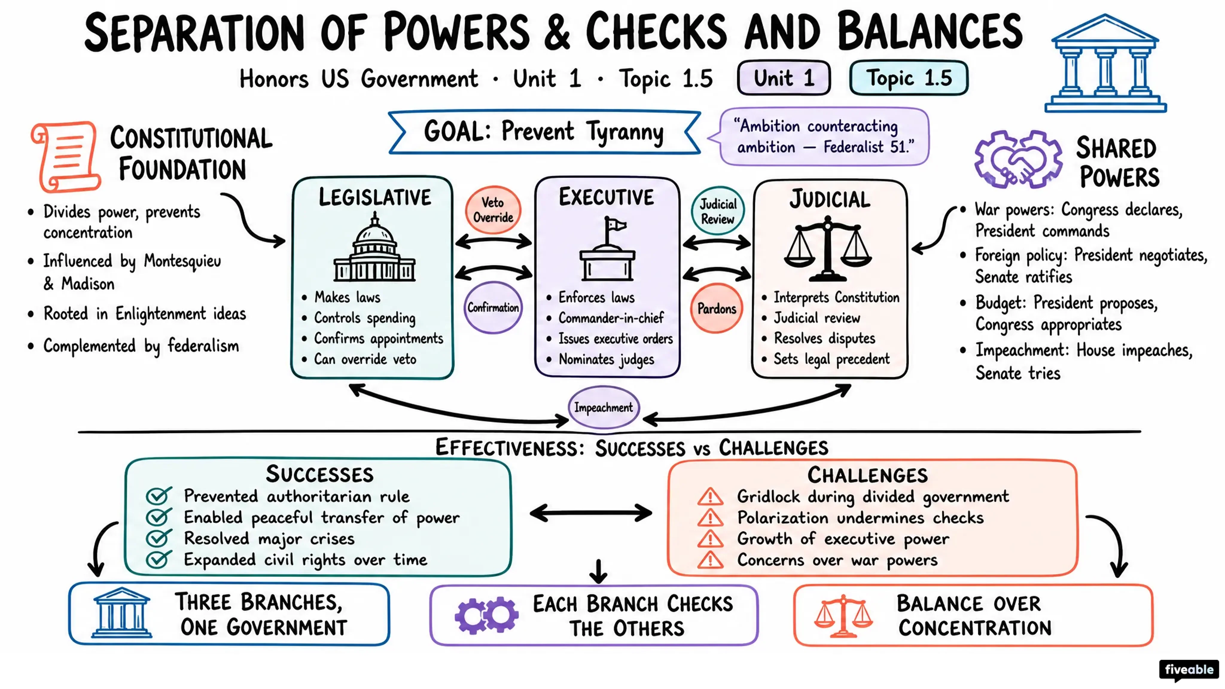 1.5 Separation of Powers and Checks and Balances - Honors US Government - Unit 1 visual cheatsheet