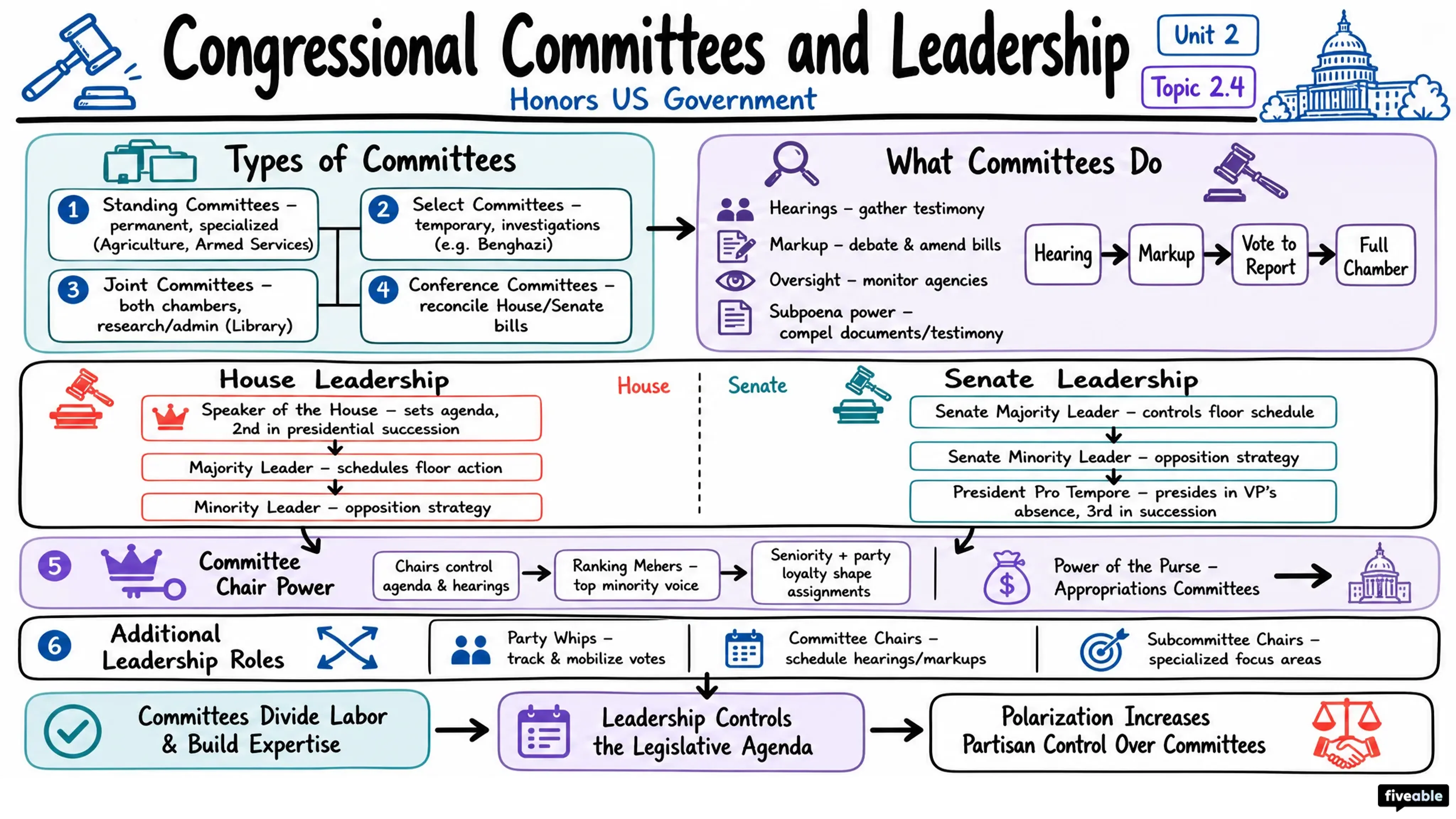 2.4 Congressional Committees and Leadership - Honors US Government - Unit 2 visual cheatsheet