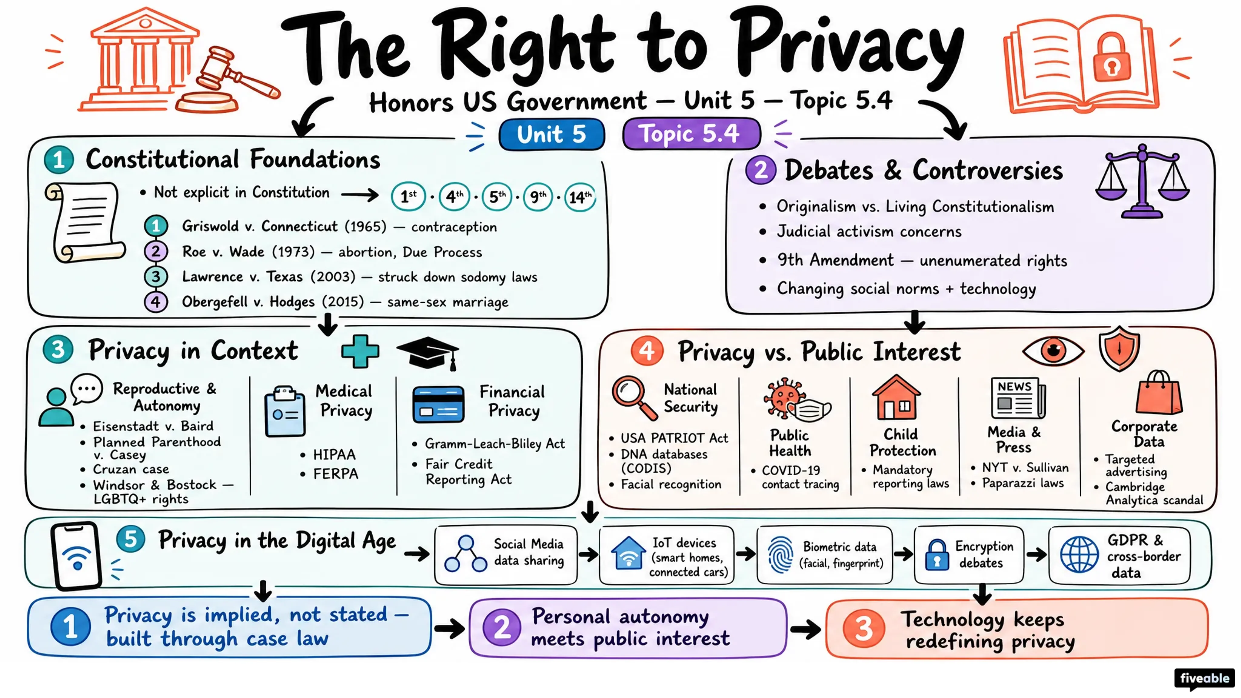 5.4 The Right to Privacy - Honors US Government - Unit 5 visual cheatsheet
