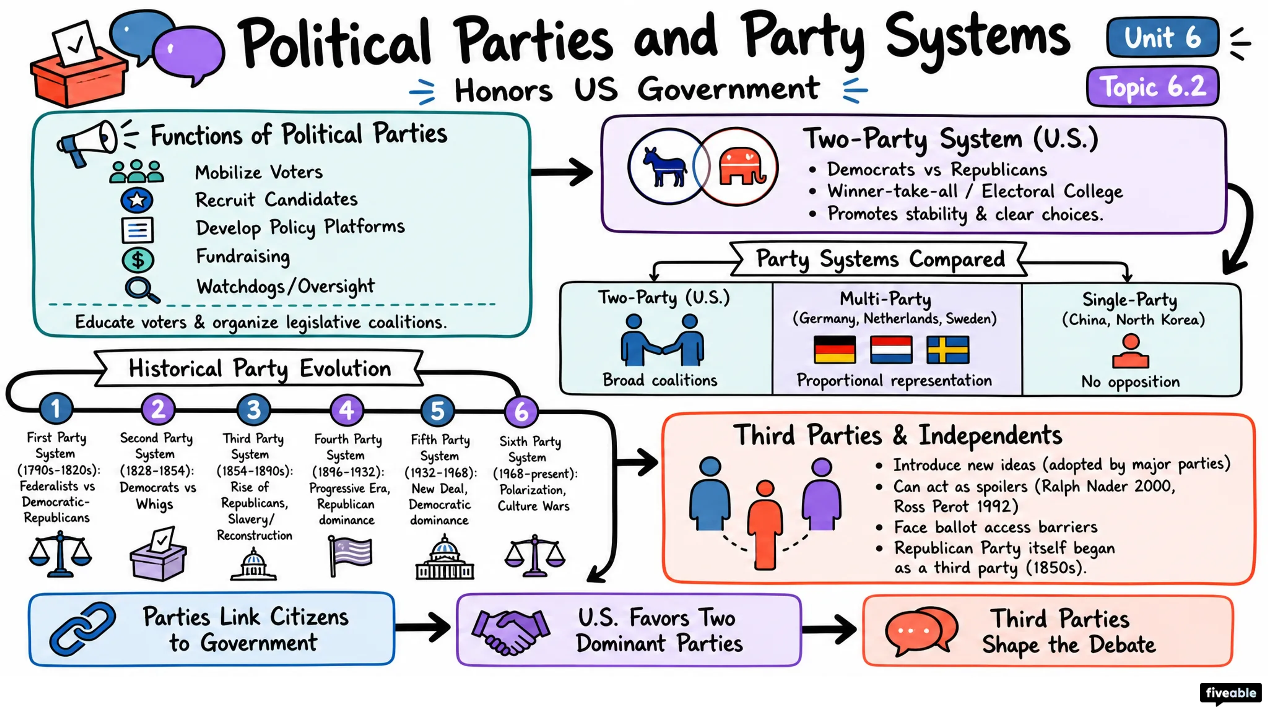 6.2 Political Parties and Party Systems - Honors US Government - Unit 6 visual cheatsheet