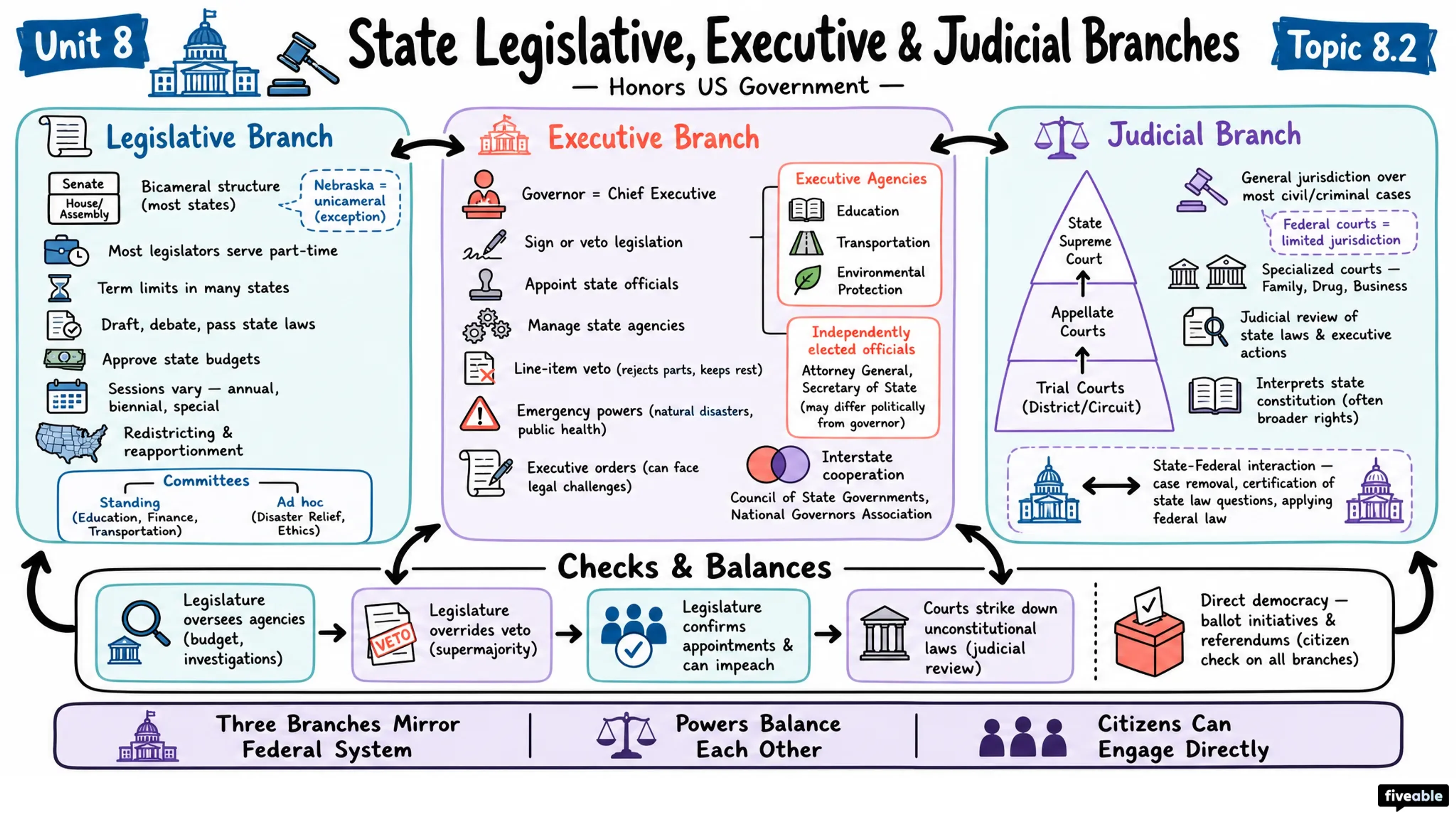 8.2 State Legislative, Executive, and Judicial Branches - Honors US Government - Unit 8 visual cheatsheet