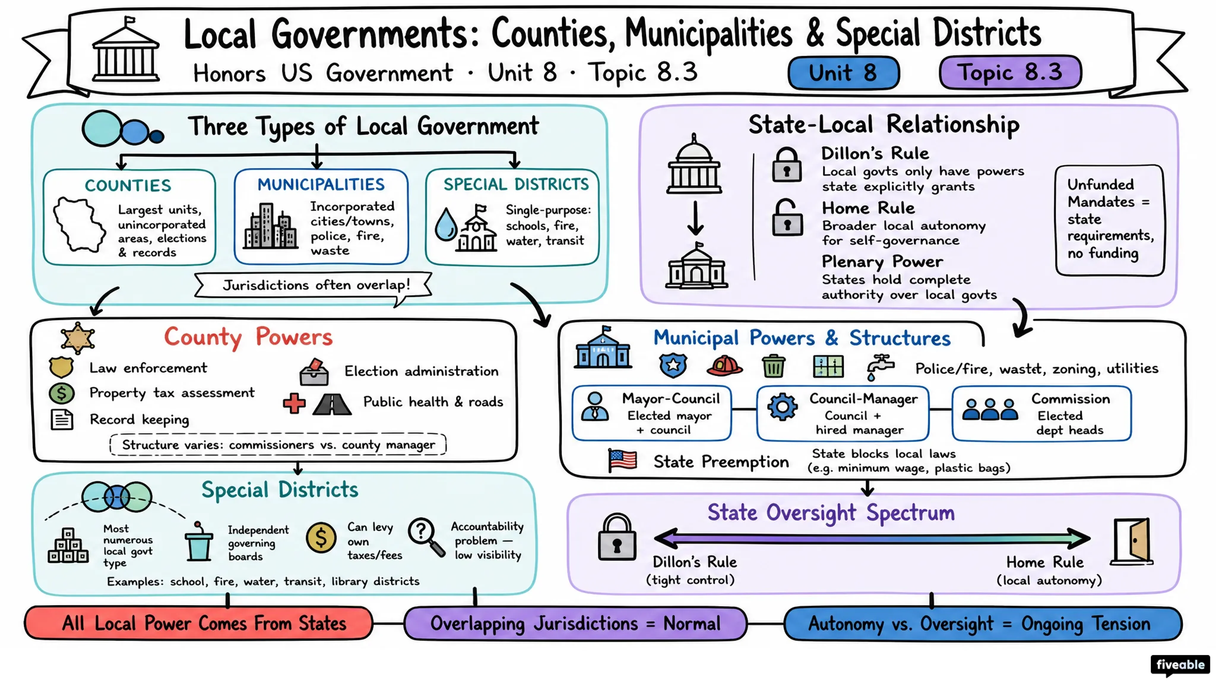 8.3 Local Governments: Counties, Municipalities, and Special Districts - Honors US Government - Unit 8 visual cheatsheet