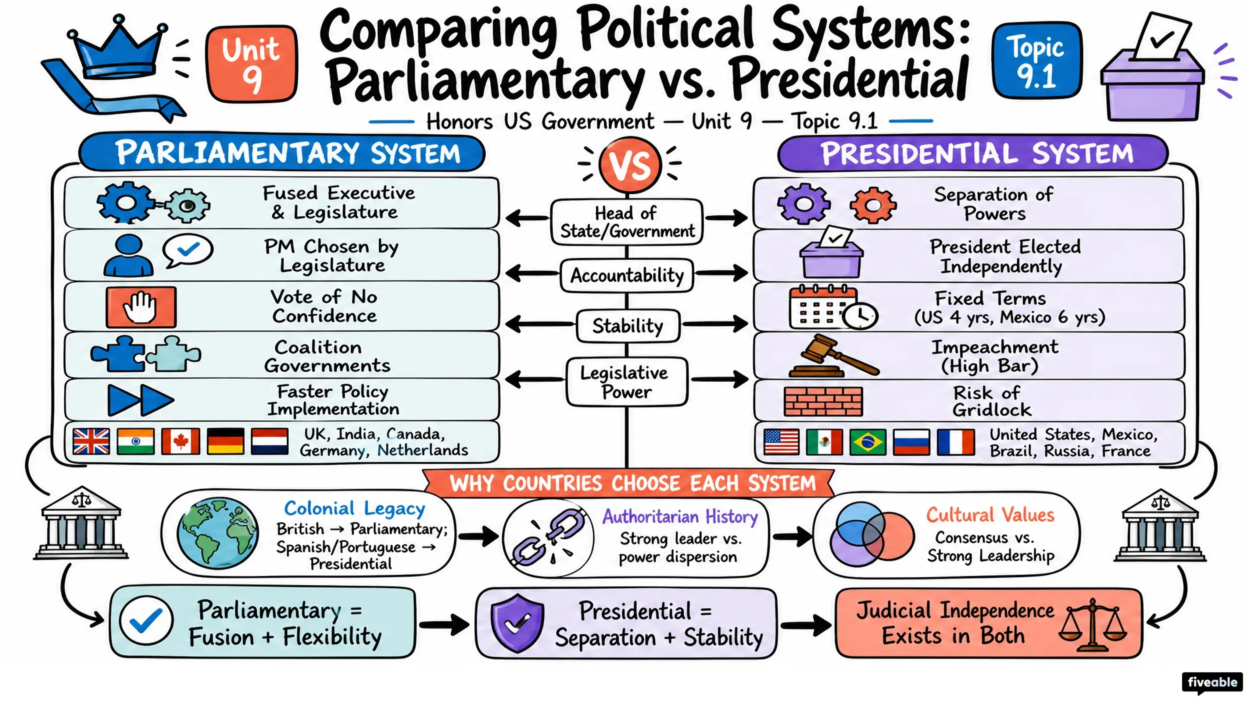9.1 Comparing Political Systems: Parliamentary vs. Presidential - Honors US Government - Unit 9 visual cheatsheet