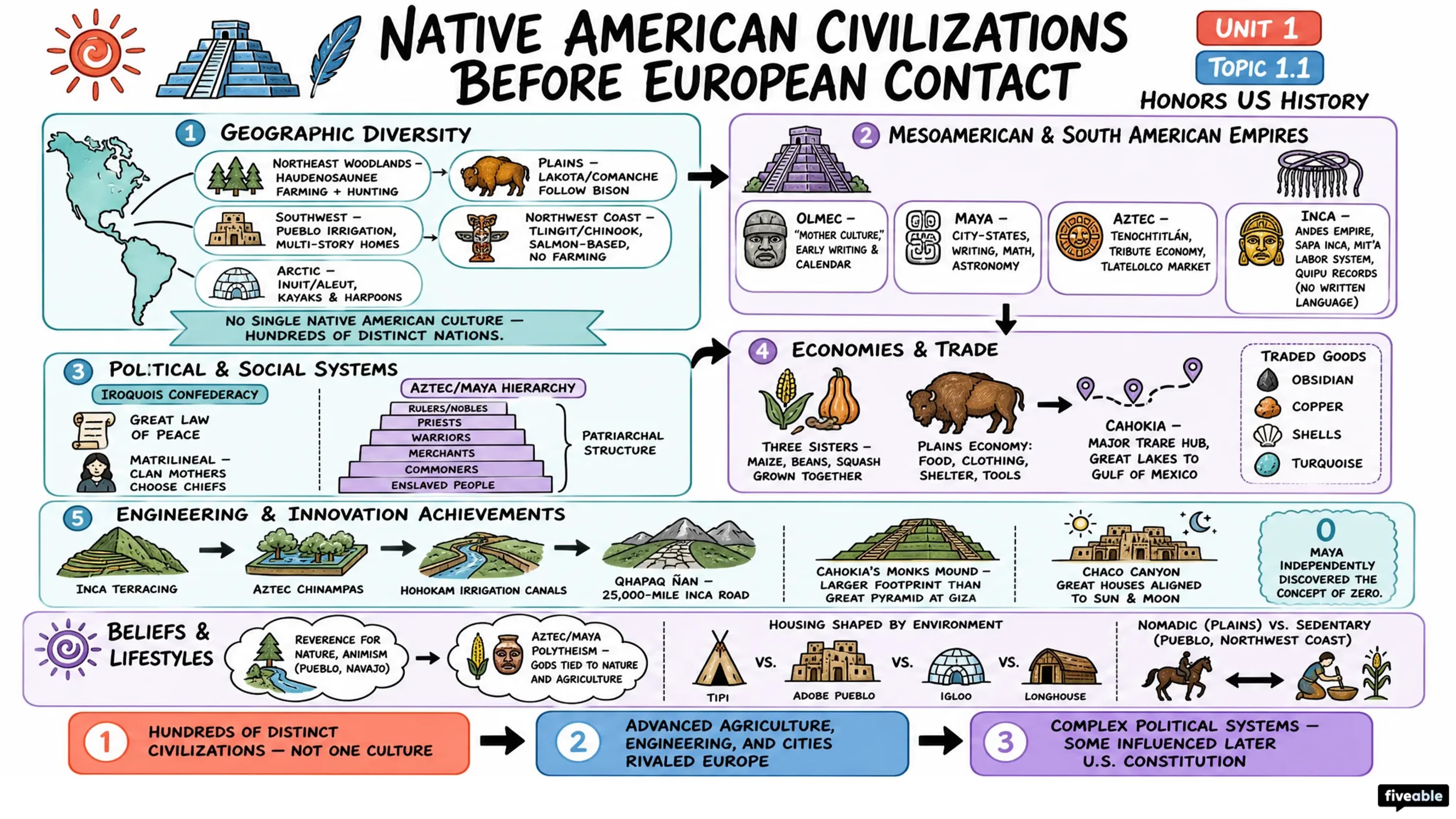 1.1 Native American Civilizations before European Contact - Honors US History - Unit 1 visual cheatsheet