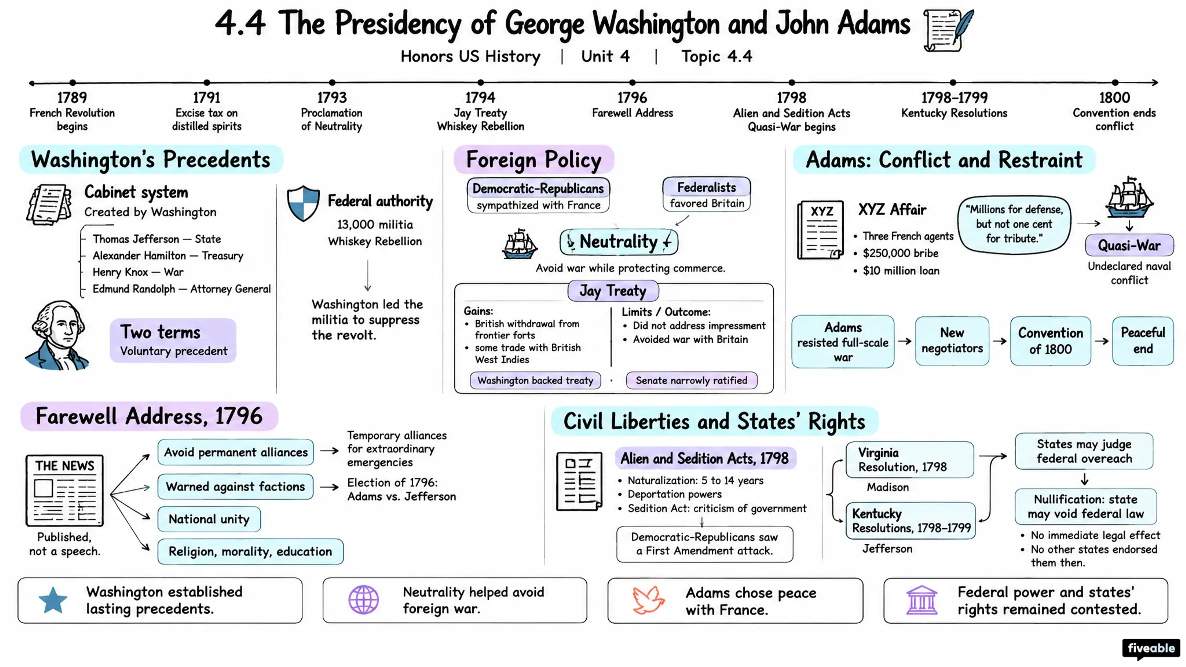 4.4 The Presidency of George Washington and John Adams - Honors US History - Unit 4 visual cheatsheet