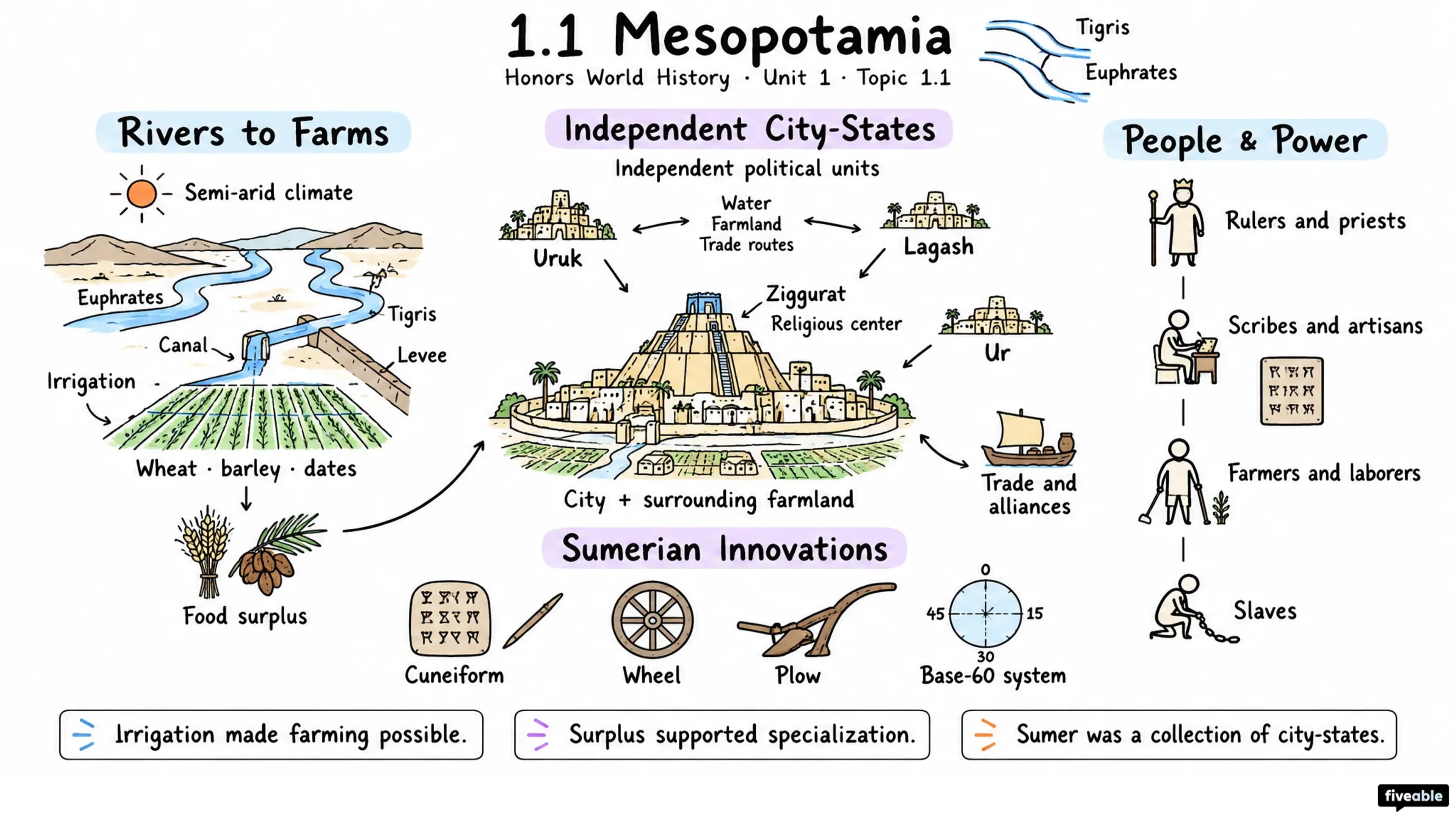 1.1 Mesopotamia - Honors World History - Unit 1 visual cheatsheet