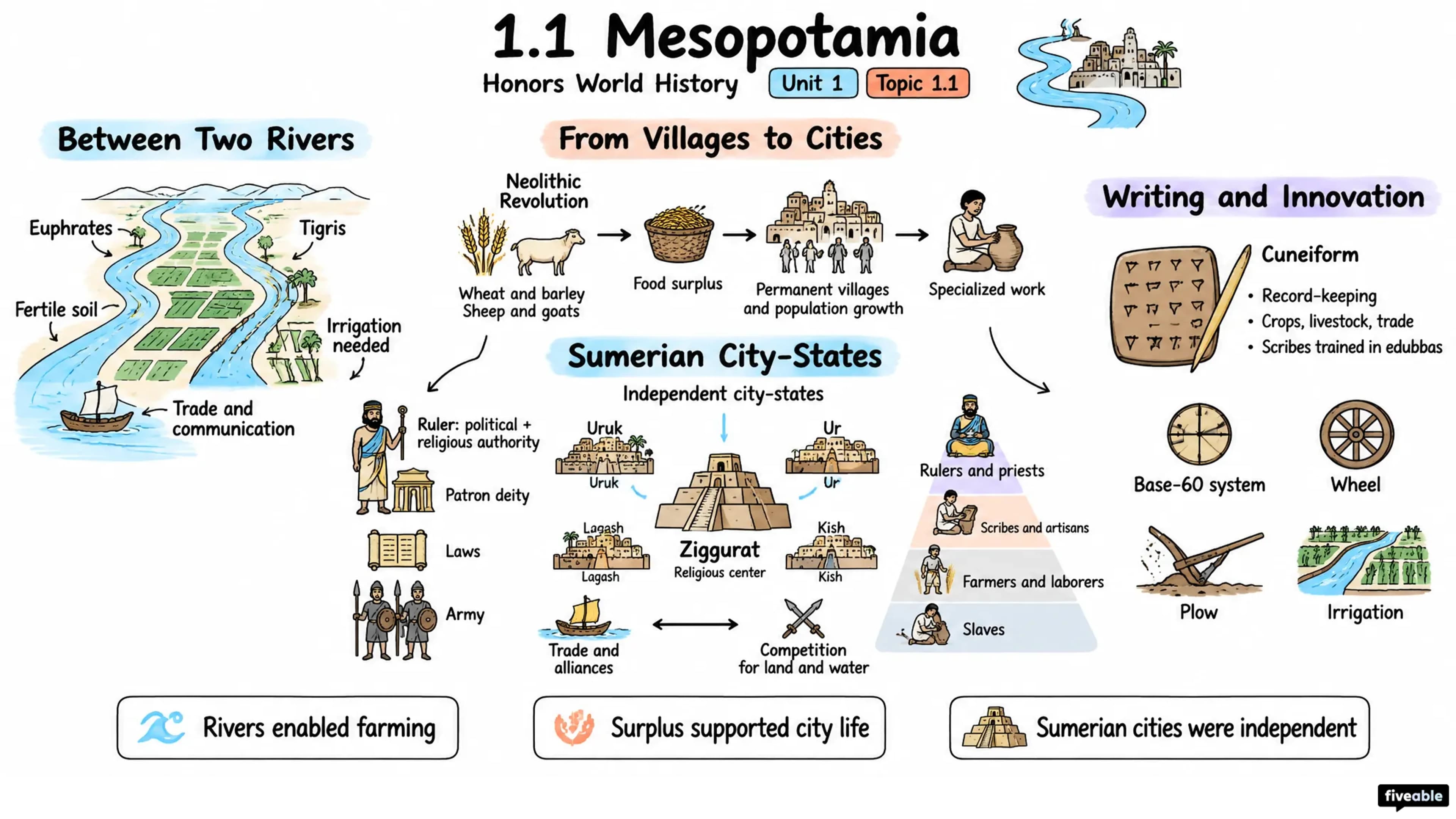 1.1 Mesopotamia - Honors World History - Unit 1 visual cheatsheet