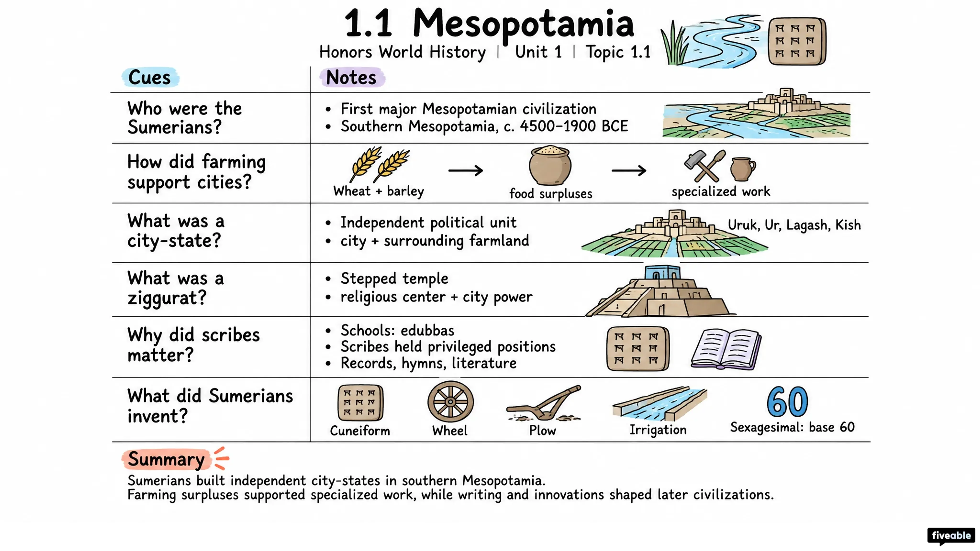 1.1 Mesopotamia - Honors World History - Unit 1 visual cheatsheet