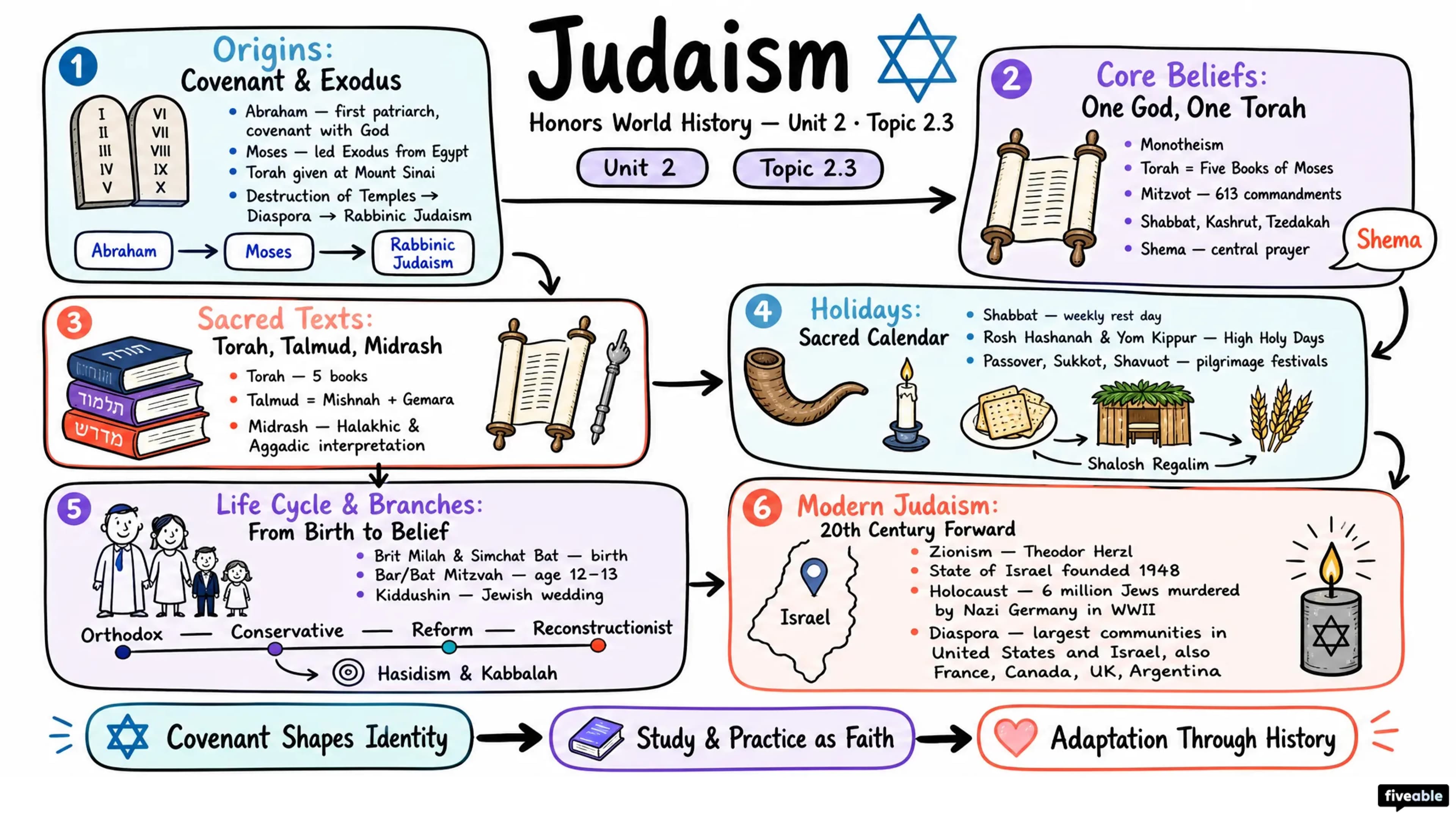 2.3 Judaism - Honors World History - Unit 2 visual cheatsheet