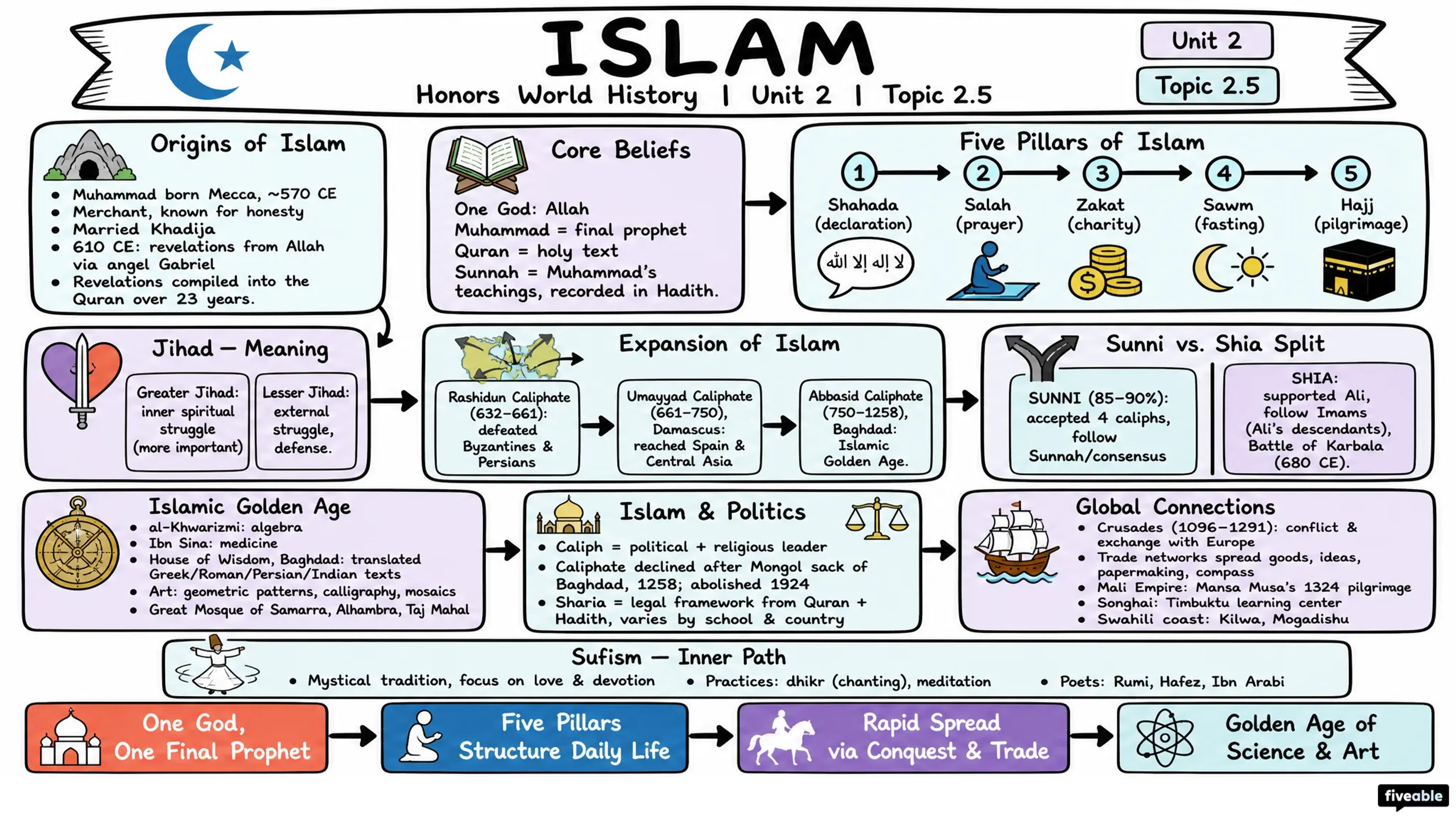 2.5 Islam - Honors World History - Unit 2 visual cheatsheet