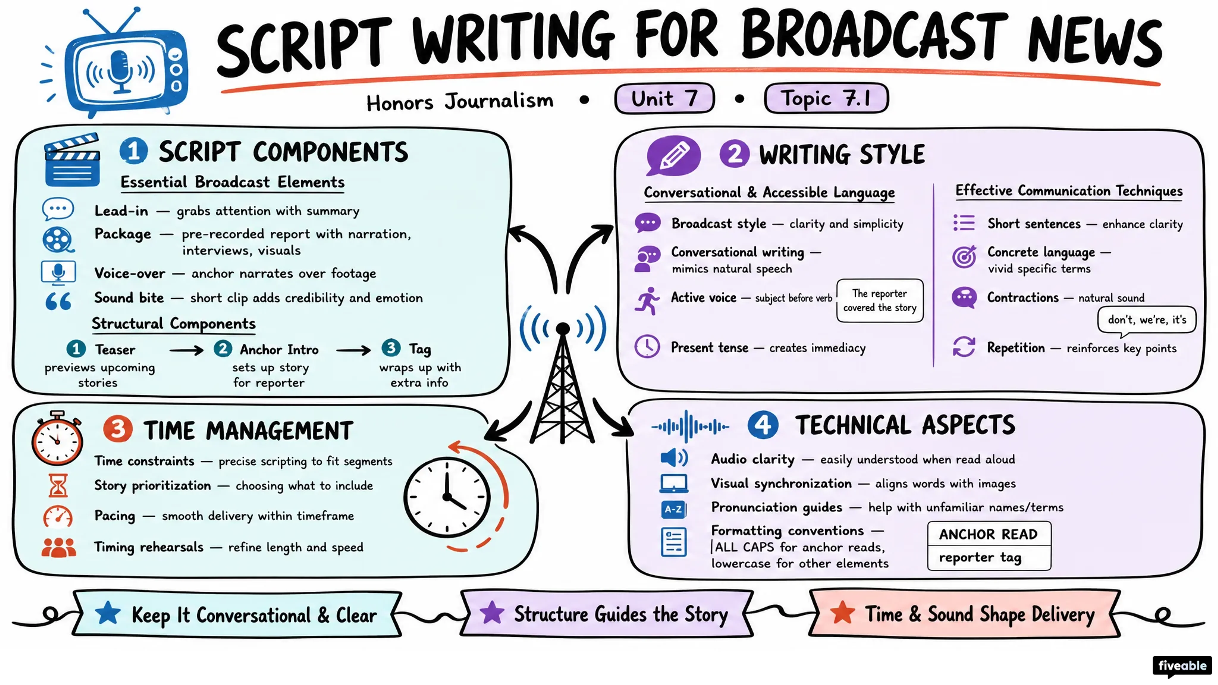 7.1 Script Writing for Broadcast News - Honors Journalism - Unit 7 visual cheatsheet