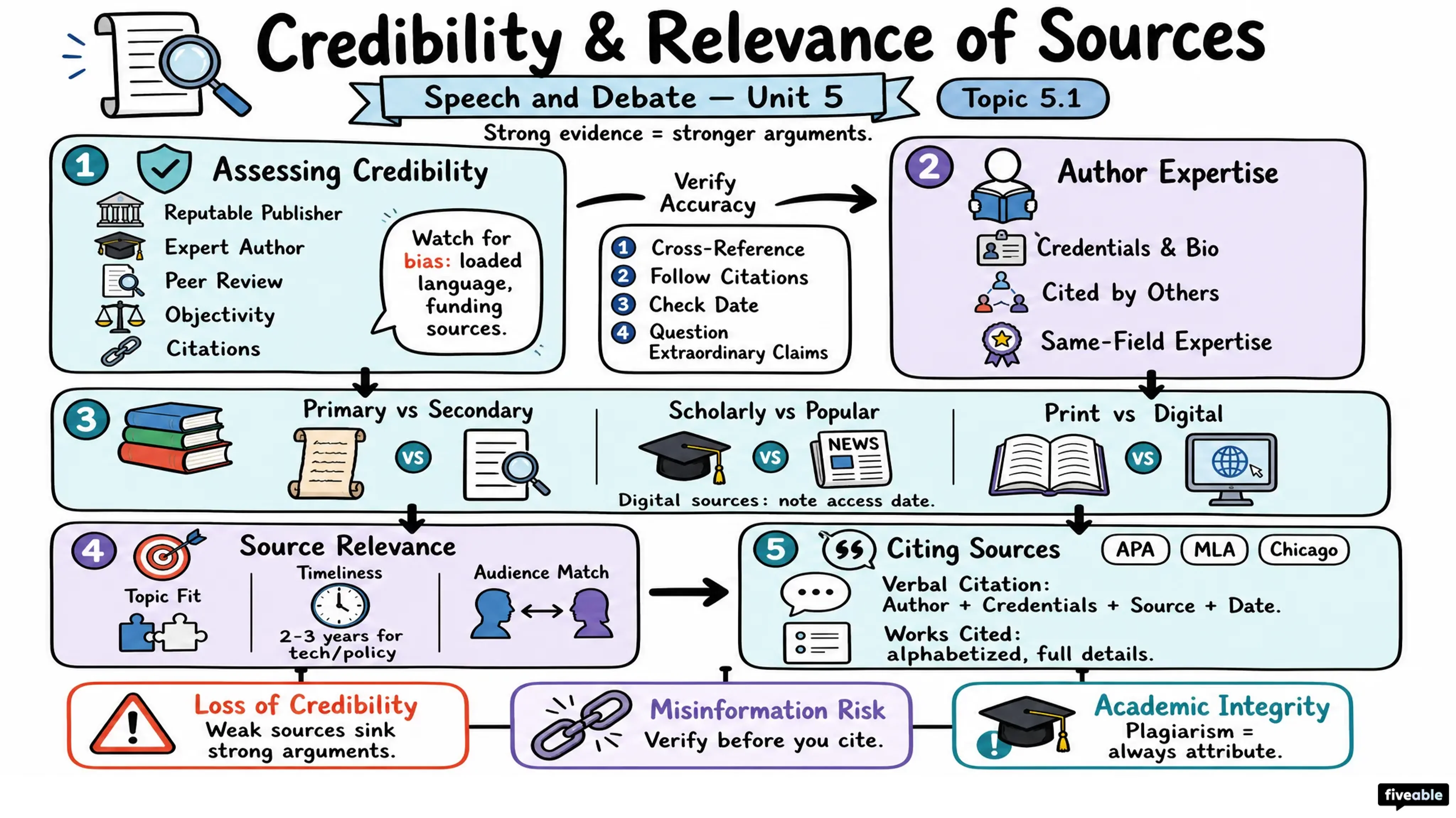 5.1 Credibility and relevance of sources - Speech and Debate - Unit 5 visual cheatsheet