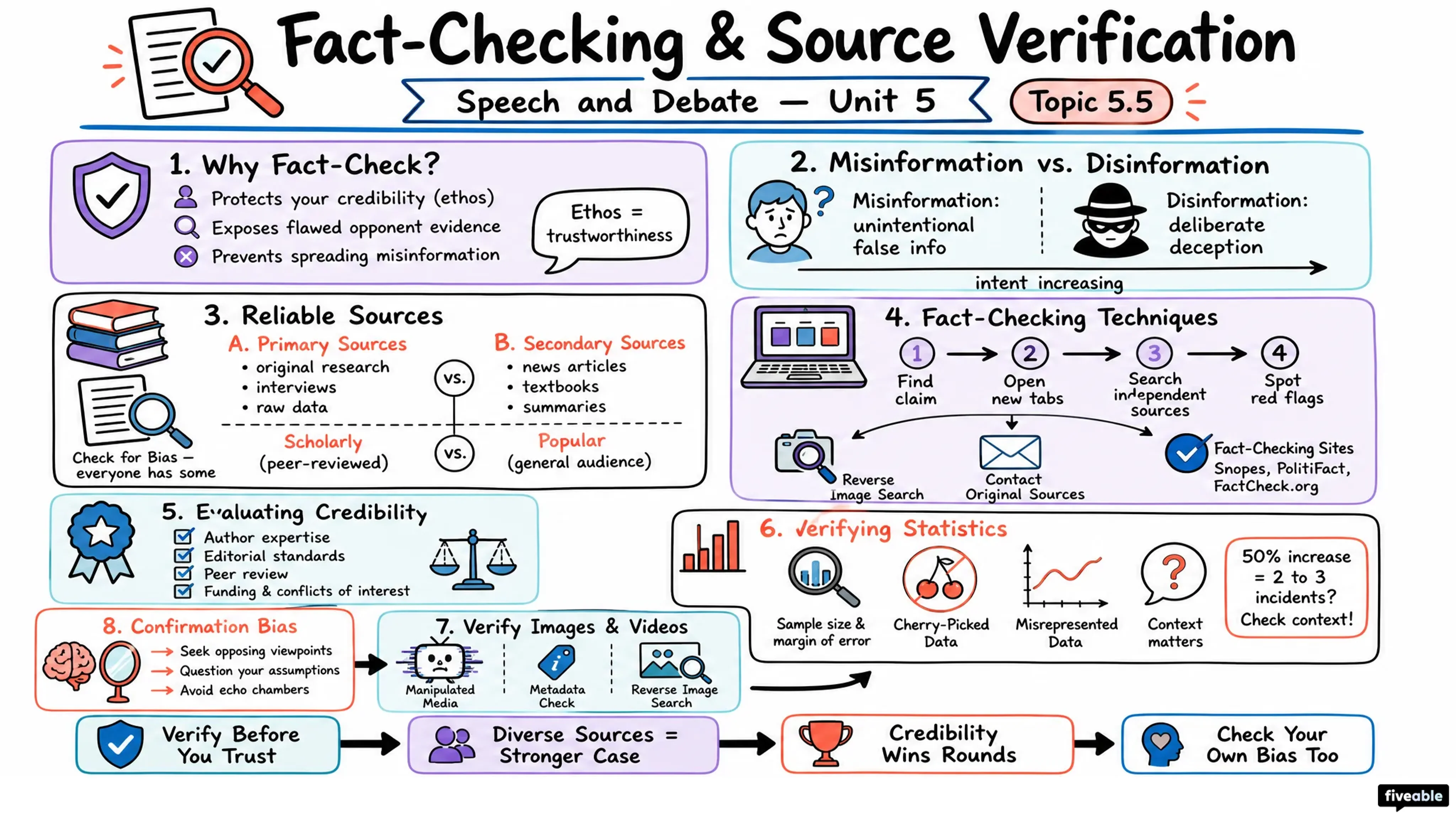 5.5 Fact-checking and source verification - Speech and Debate - Unit 5 visual cheatsheet