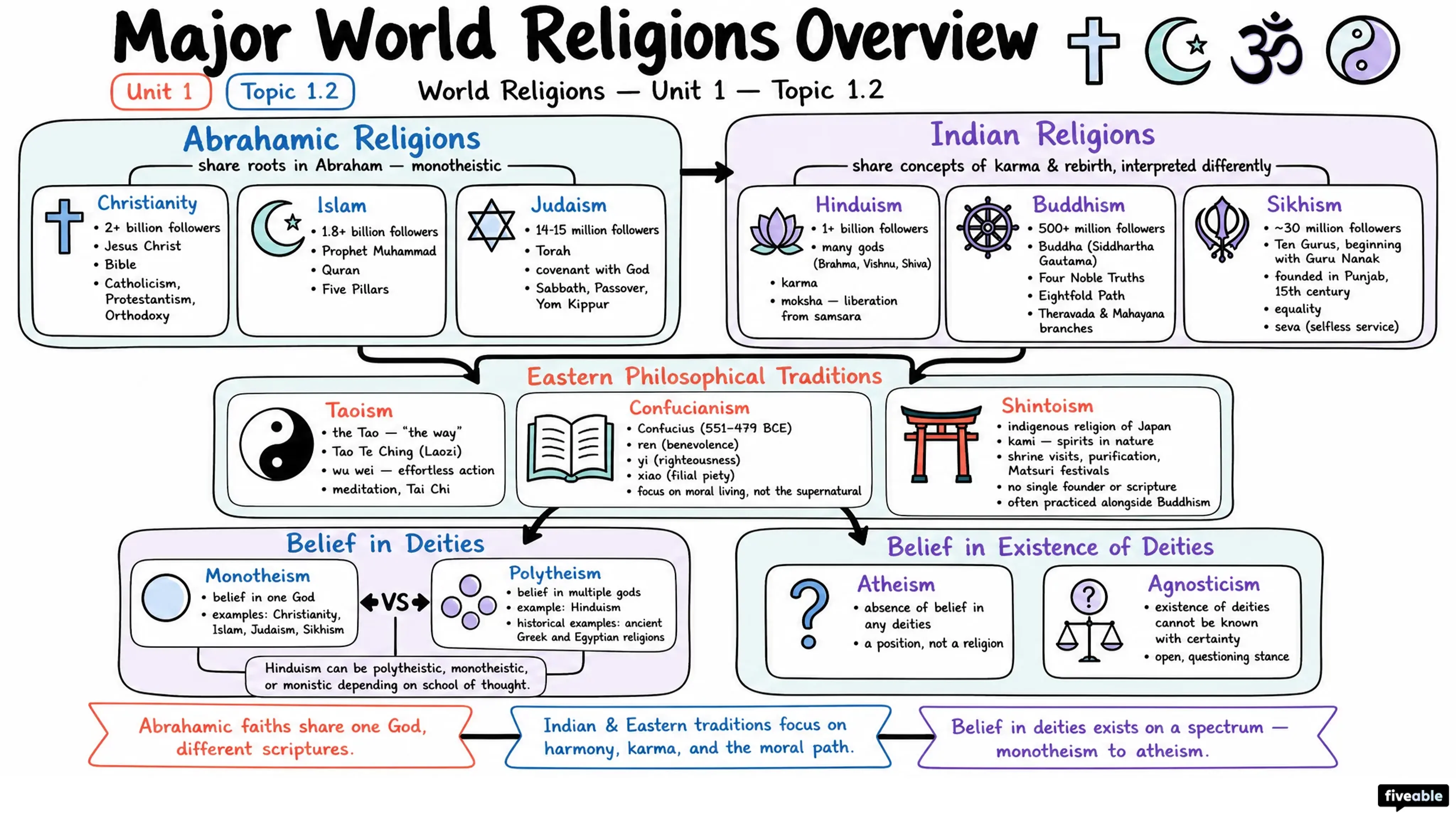 1.2 Major World Religions Overview - World Religions - Unit 1 visual cheatsheet