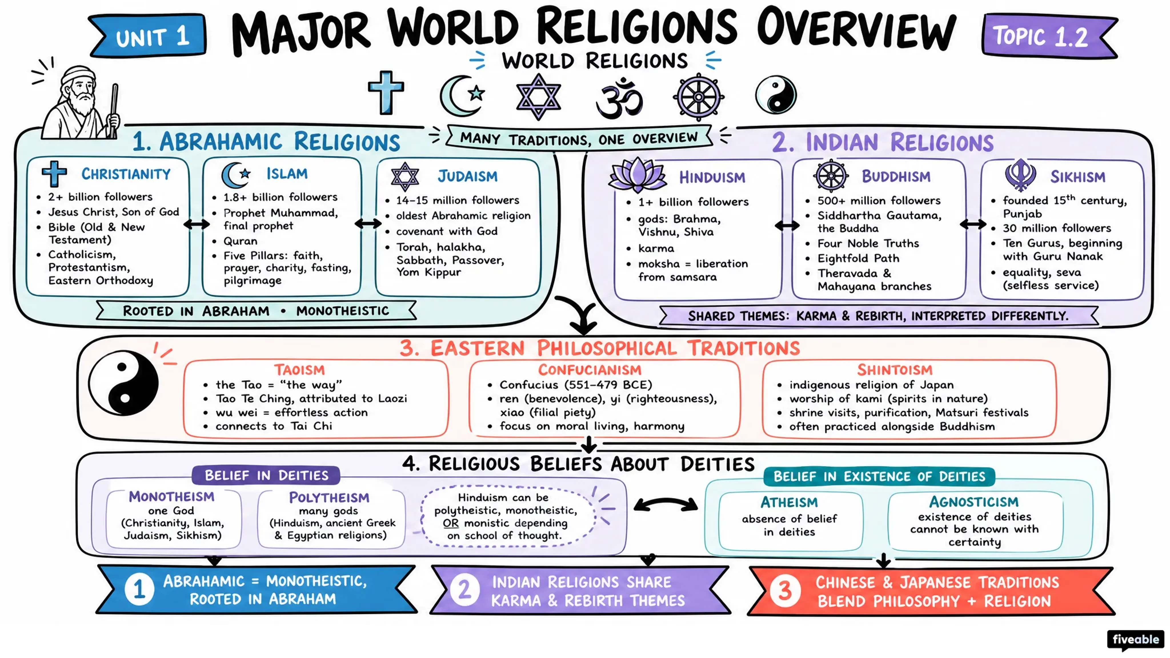 1.2 Major World Religions Overview - World Religions - Unit 1 visual cheatsheet