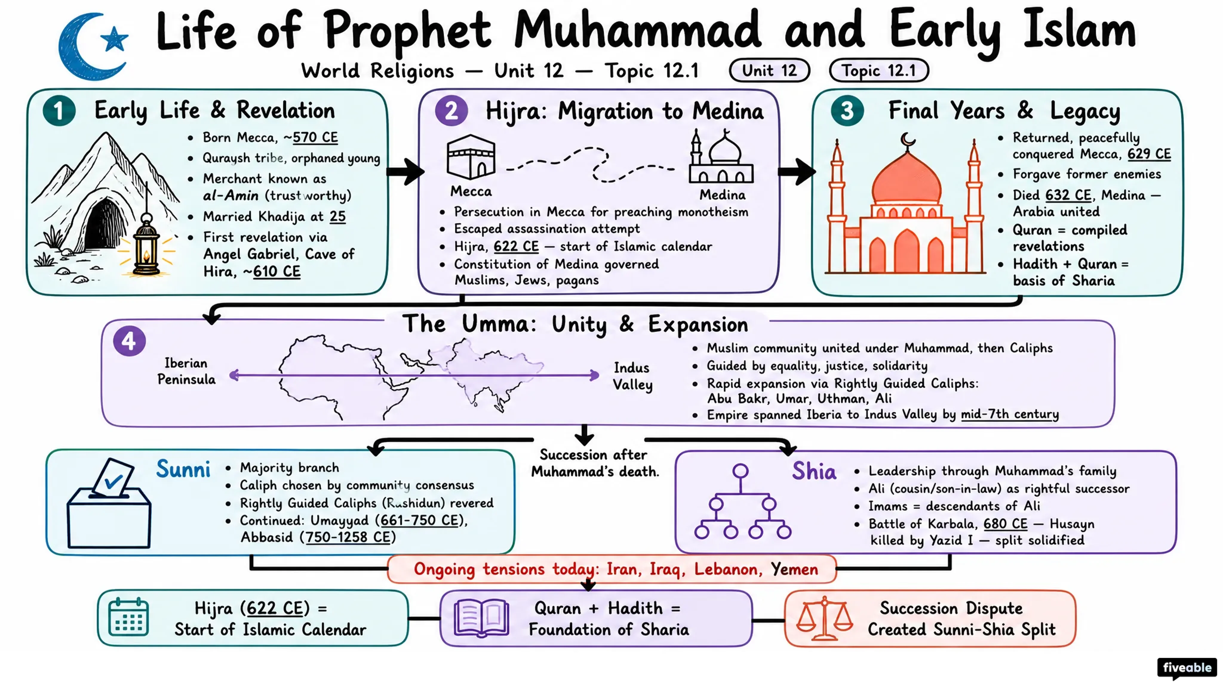 12.1 Life of Prophet Muhammad and Early Islam - World Religions - Unit 12 visual cheatsheet