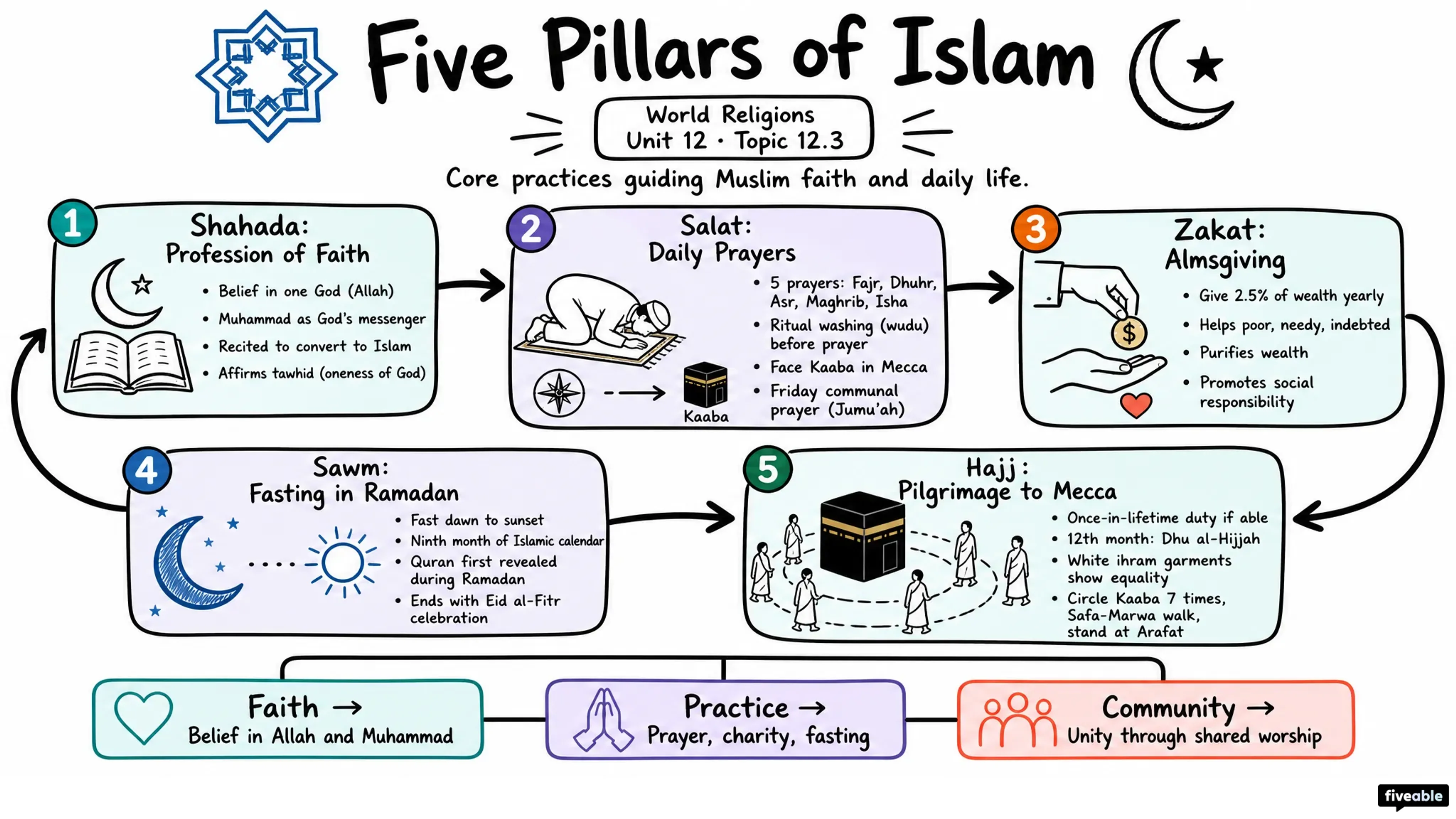 12.3 Five Pillars of Islam - World Religions - Unit 12 visual cheatsheet