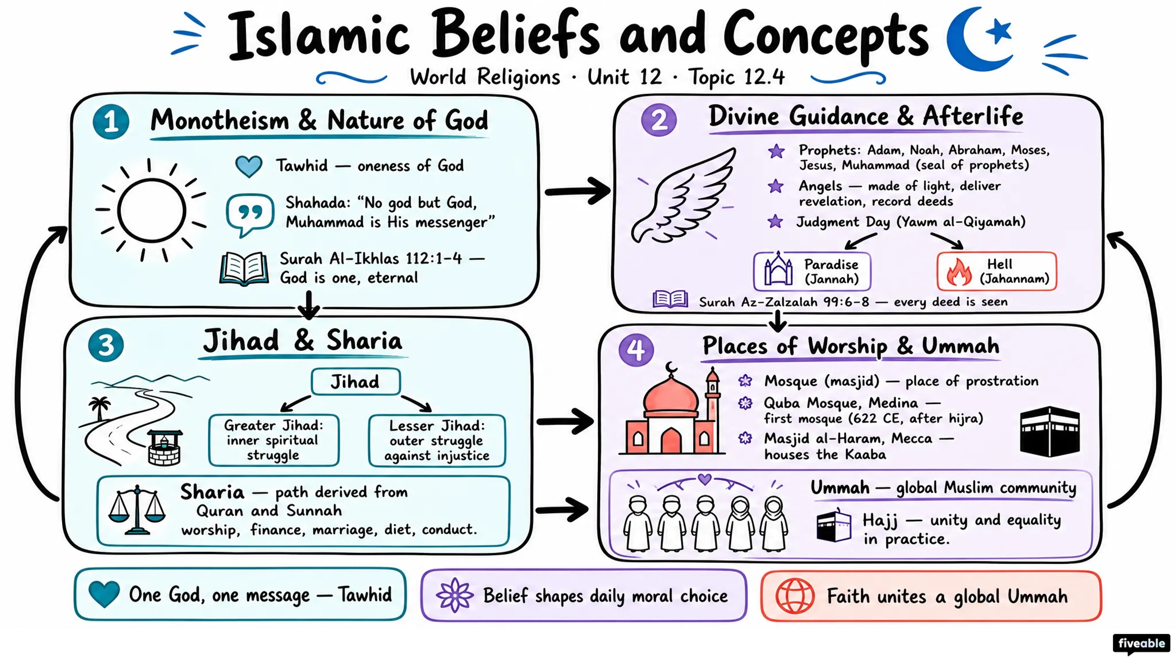12.4 Islamic Beliefs and Concepts - World Religions - Unit 12 visual cheatsheet