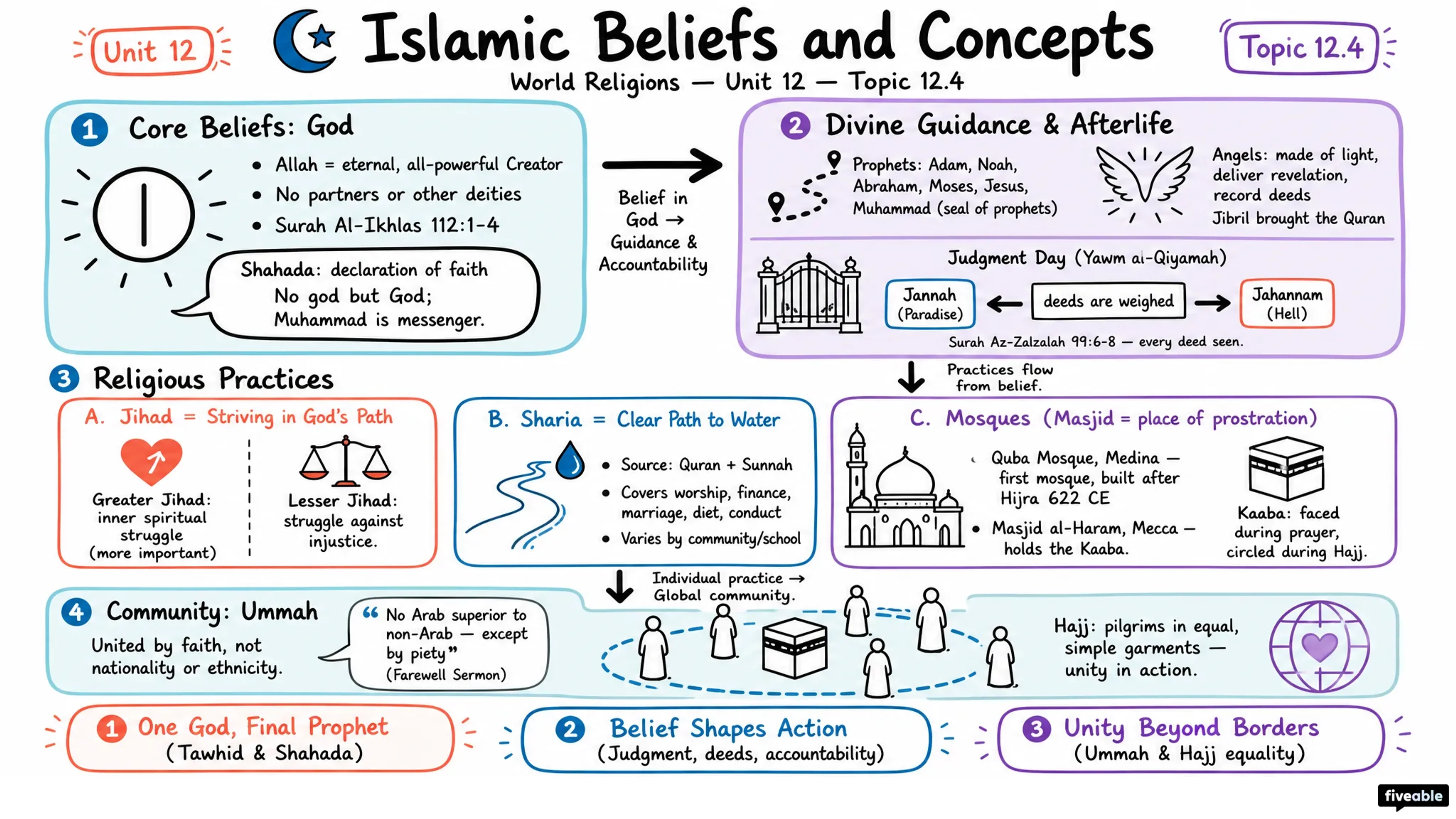 12.4 Islamic Beliefs and Concepts - World Religions - Unit 12 visual cheatsheet