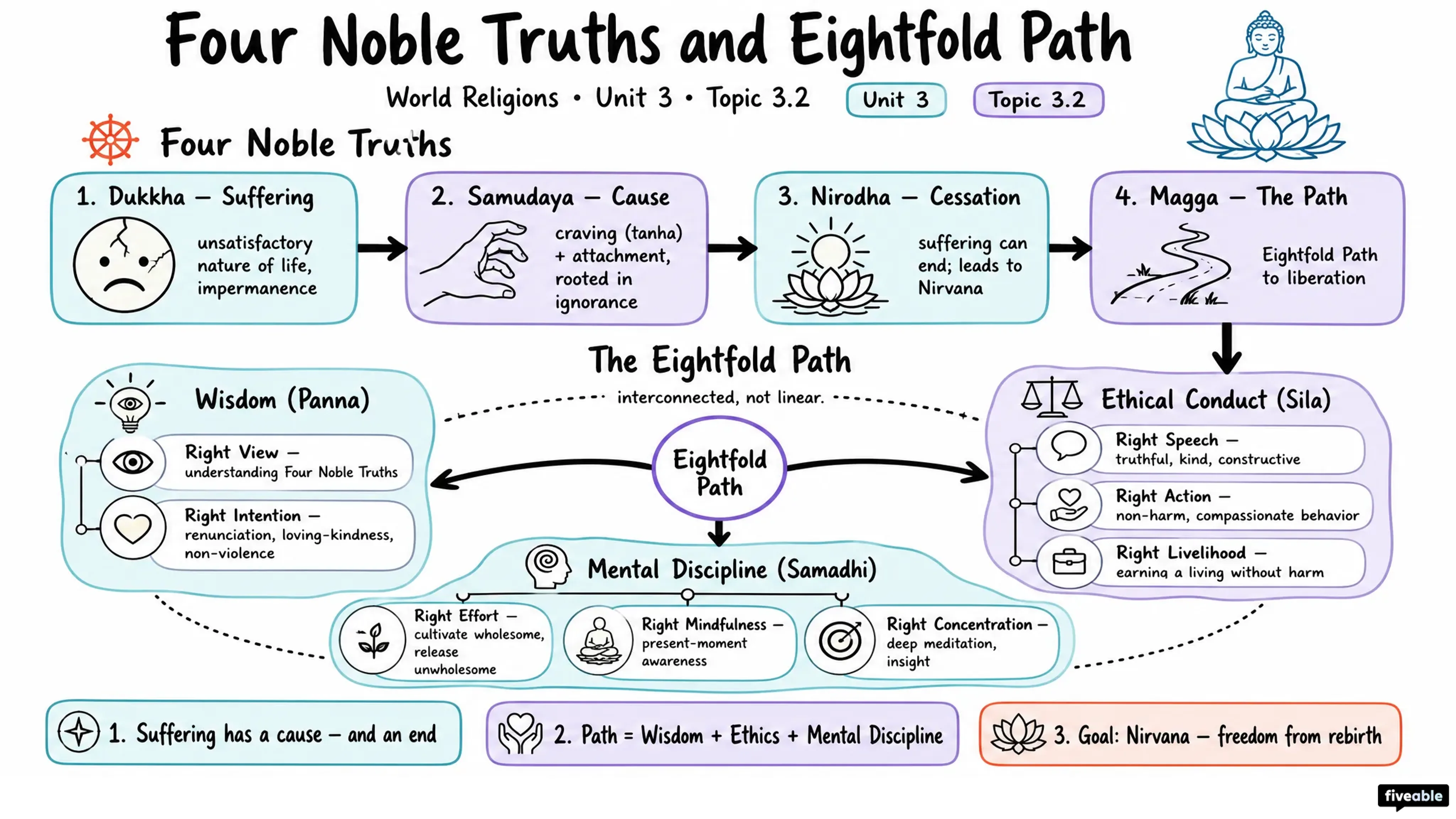 3.2 Four Noble Truths and Eightfold Path - World Religions - Unit 3 visual cheatsheet