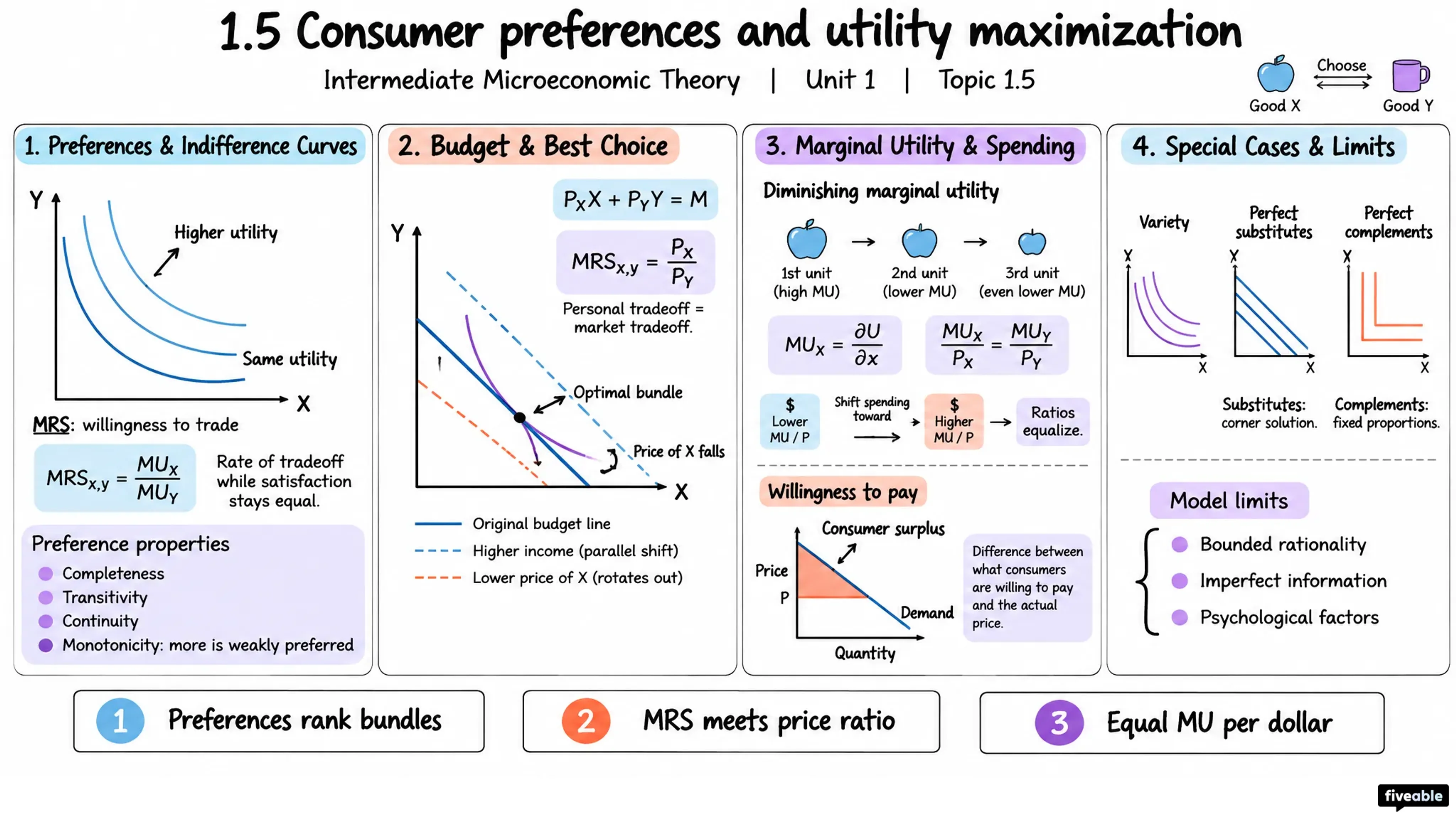 1.5 Consumer preferences and utility maximization - Intermediate Microeconomic Theory - Unit 1 visual cheatsheet