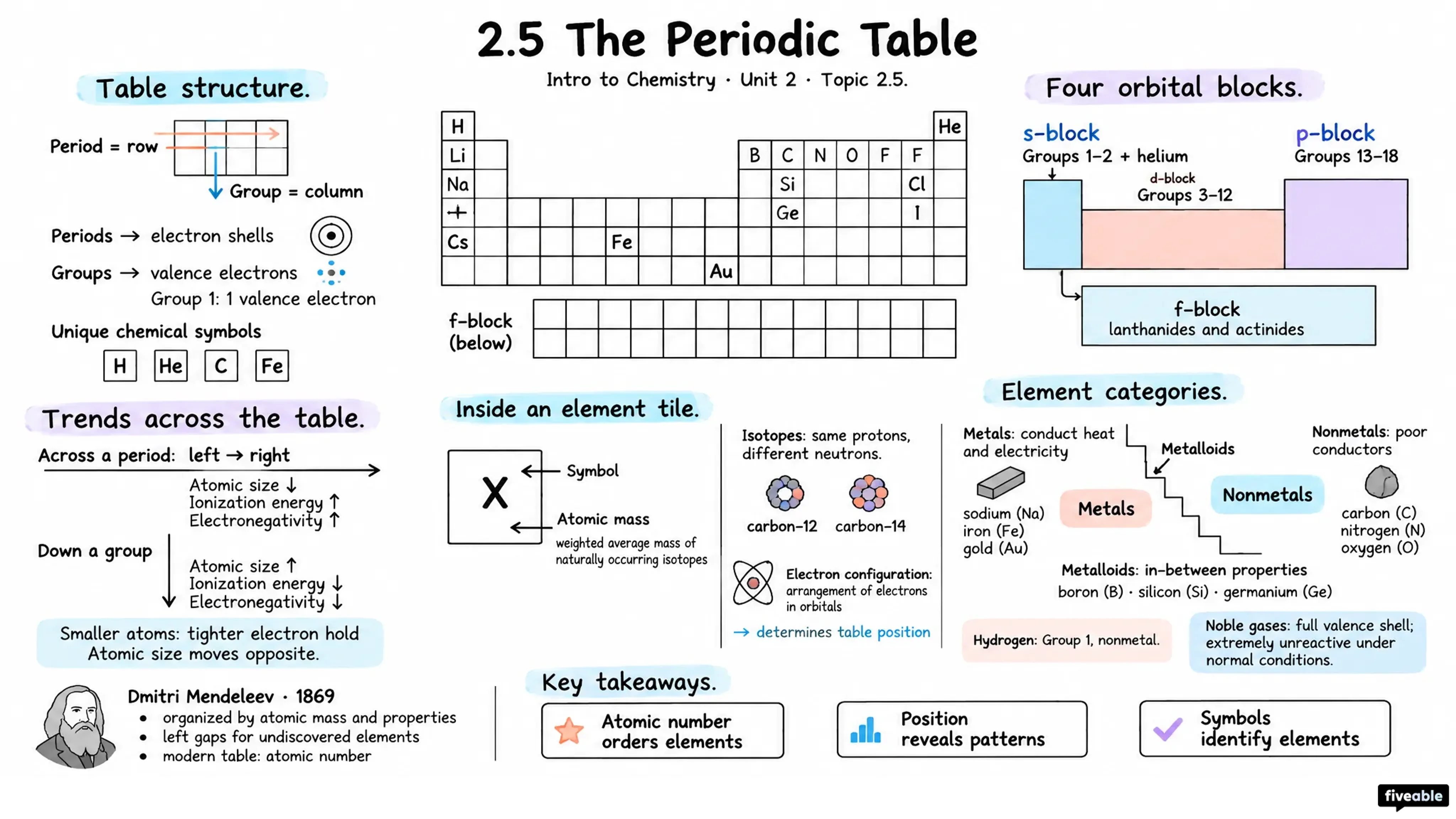 2.5 The Periodic Table - Intro to Chemistry - Unit 2 visual cheatsheet