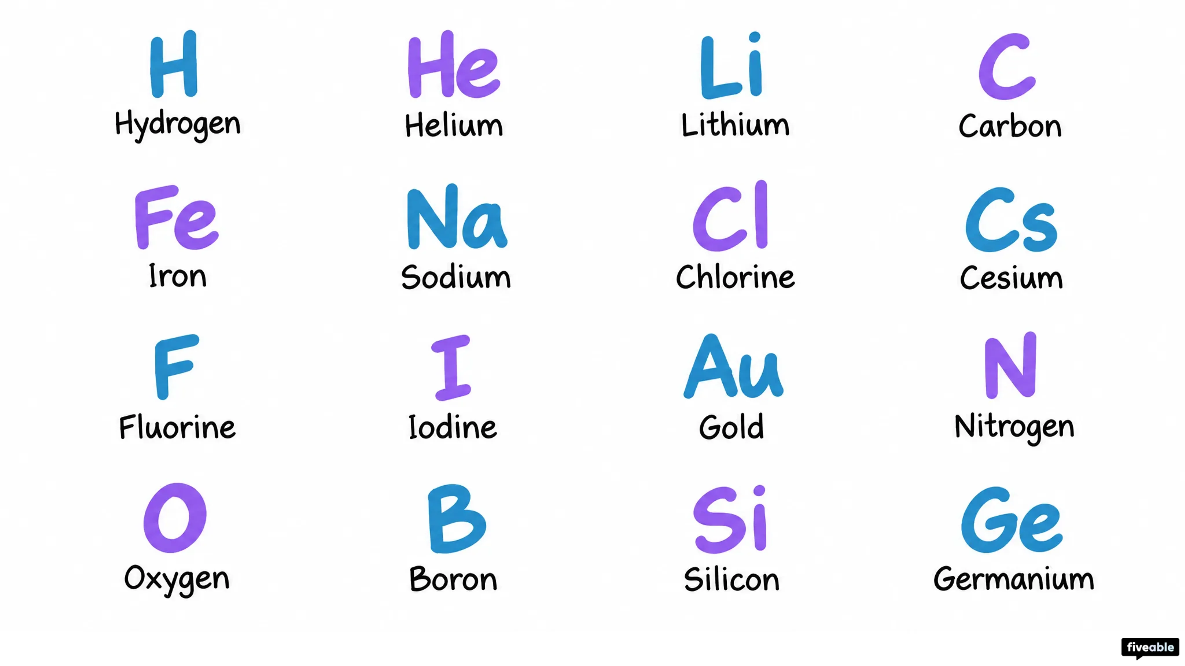 2.5 The Periodic Table - Intro to Chemistry - Unit 2 visual cheatsheet